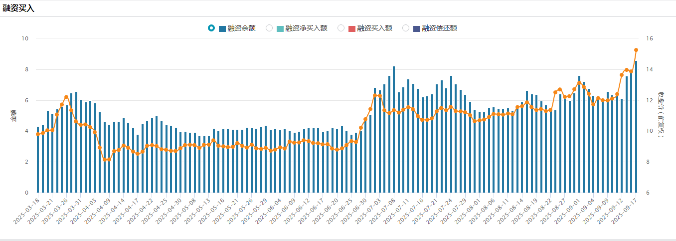 “美联储概念股”北方铜业创28年新高