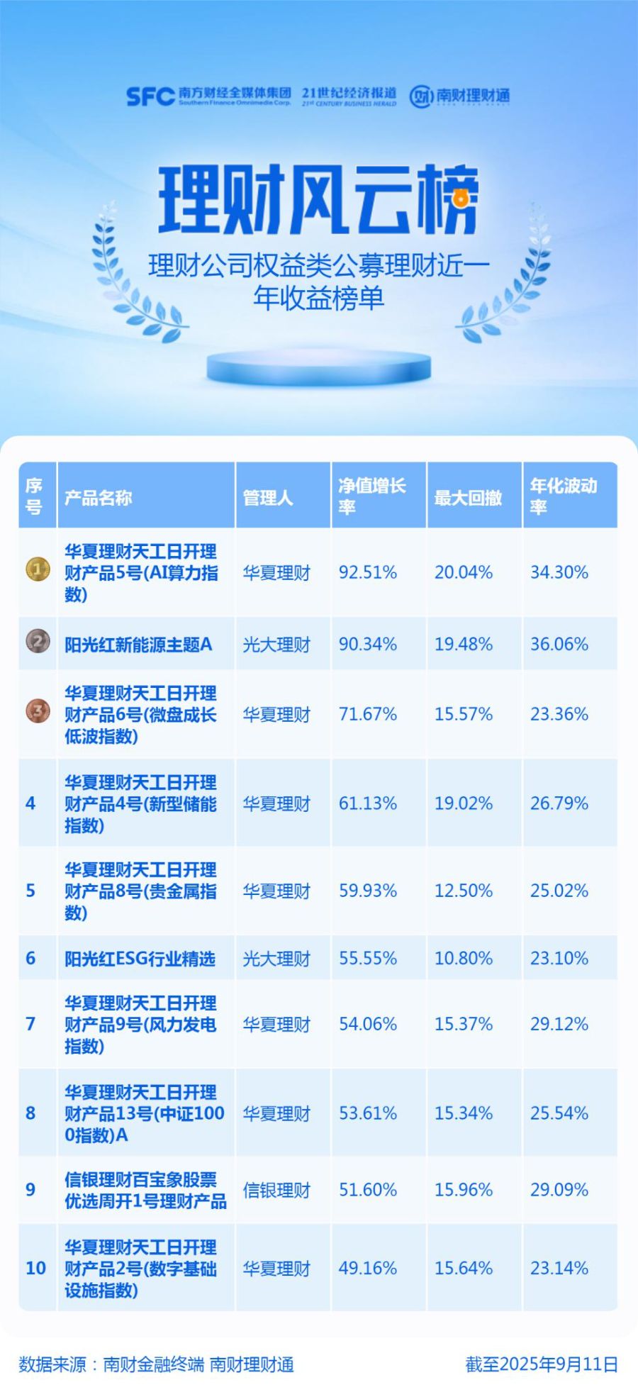 近一年涨幅超90%!AI算力、新能源主题产品强势领涨