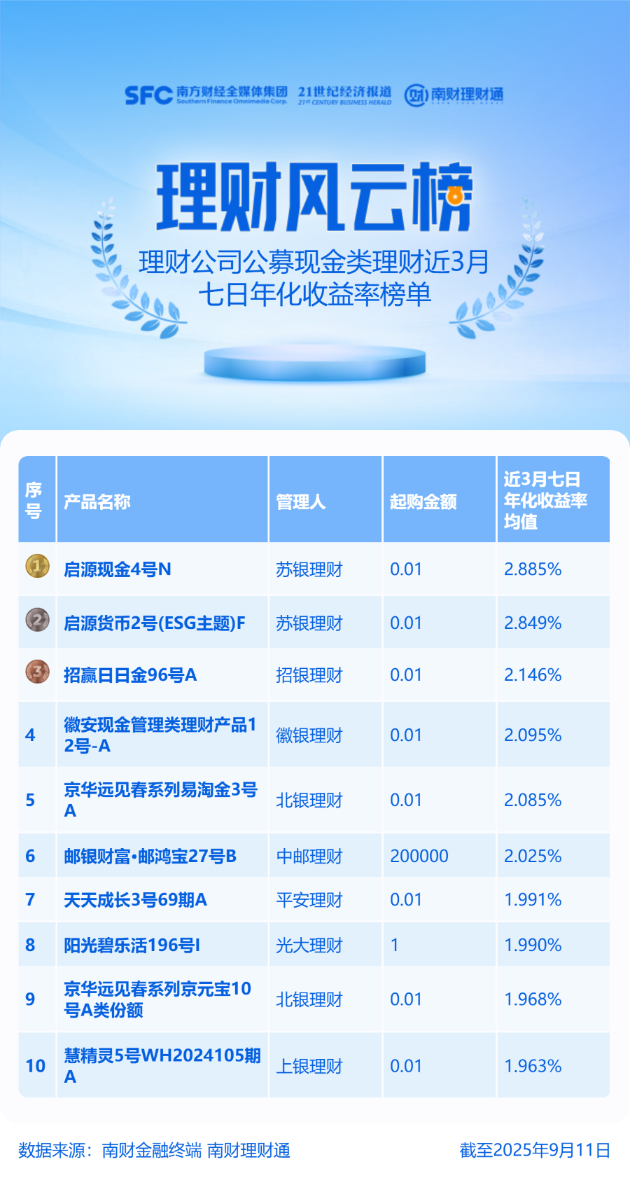 城商行理财子现金类产品收益领跑,2家近3月收益均值超1.7%