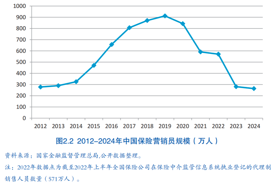 保险中介“清虚提质”：代理人减少 深度密度提升