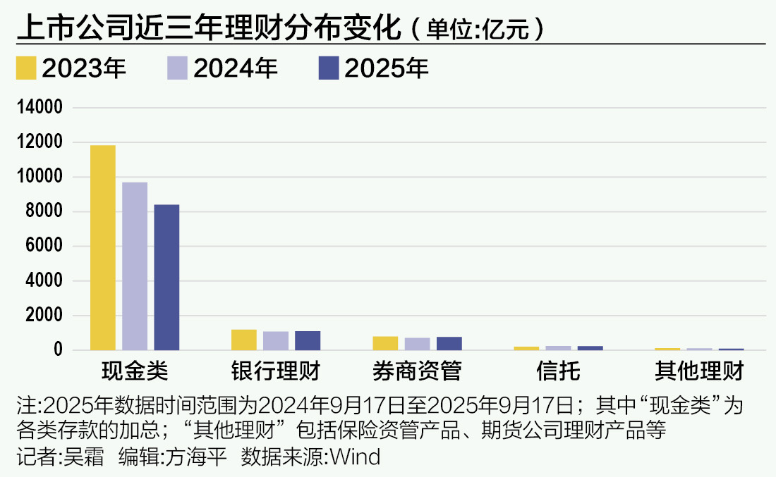 存款减少超千亿、理财产品增加，上市公司也在“存款搬家”？