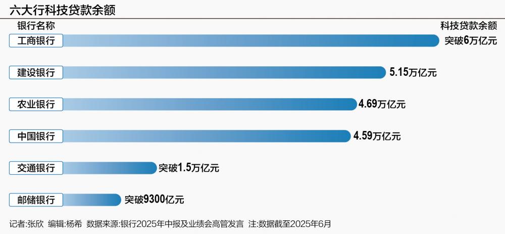 六大行科技金融全梳理：多层次组织架构成型 贷款、客户双增