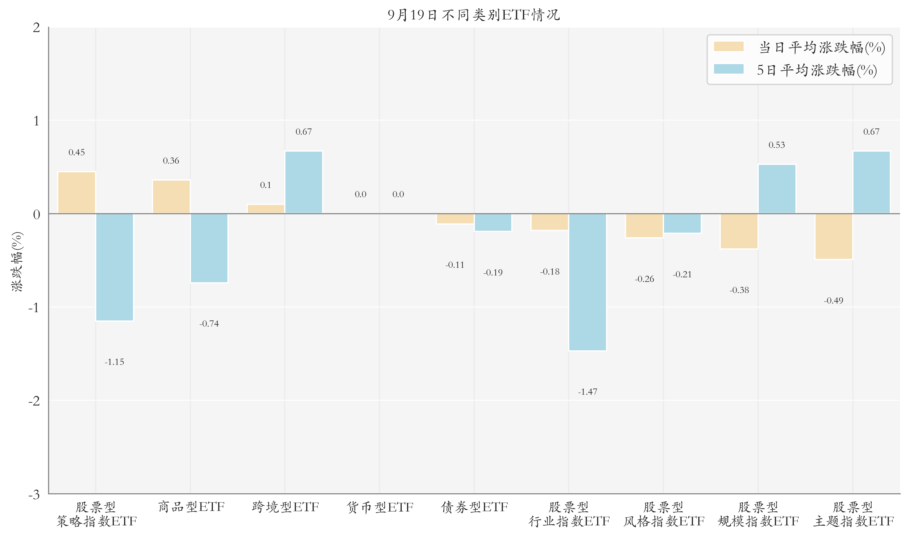 不同类别ETF情况