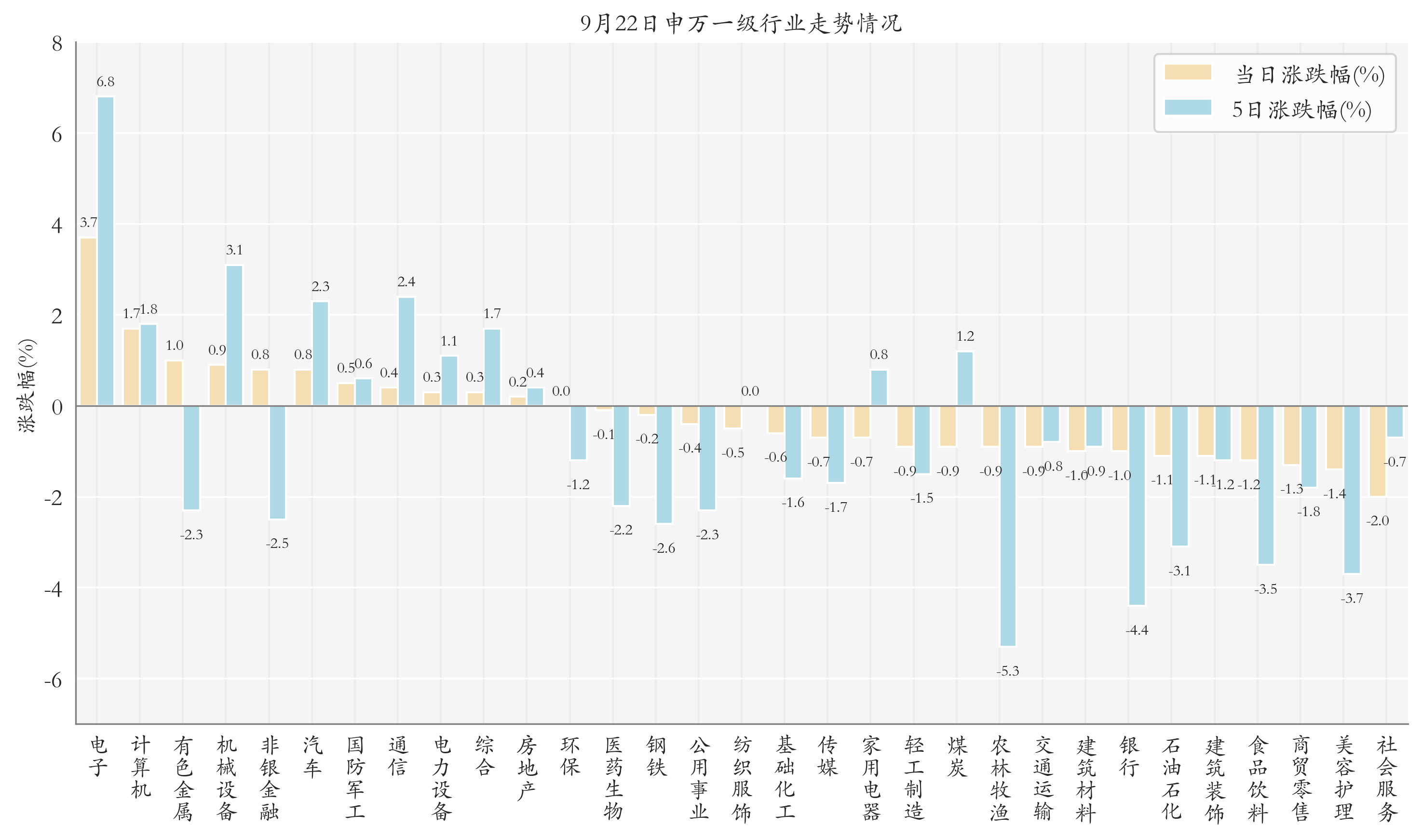 申万一级行业指数情况