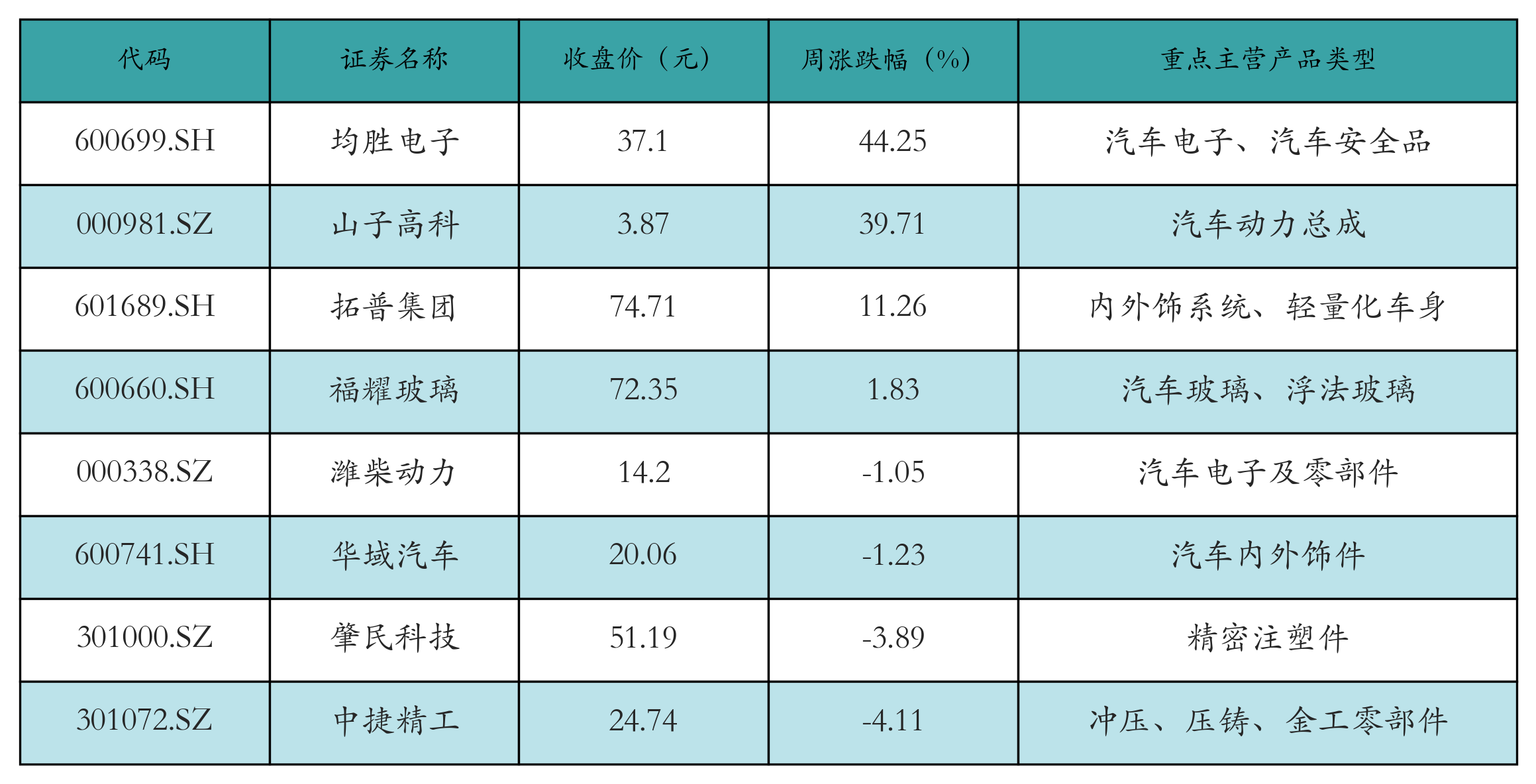 汽车零部件表格