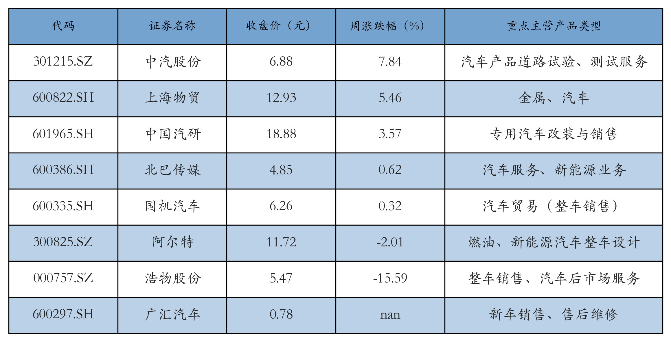 汽车服务及其他表格