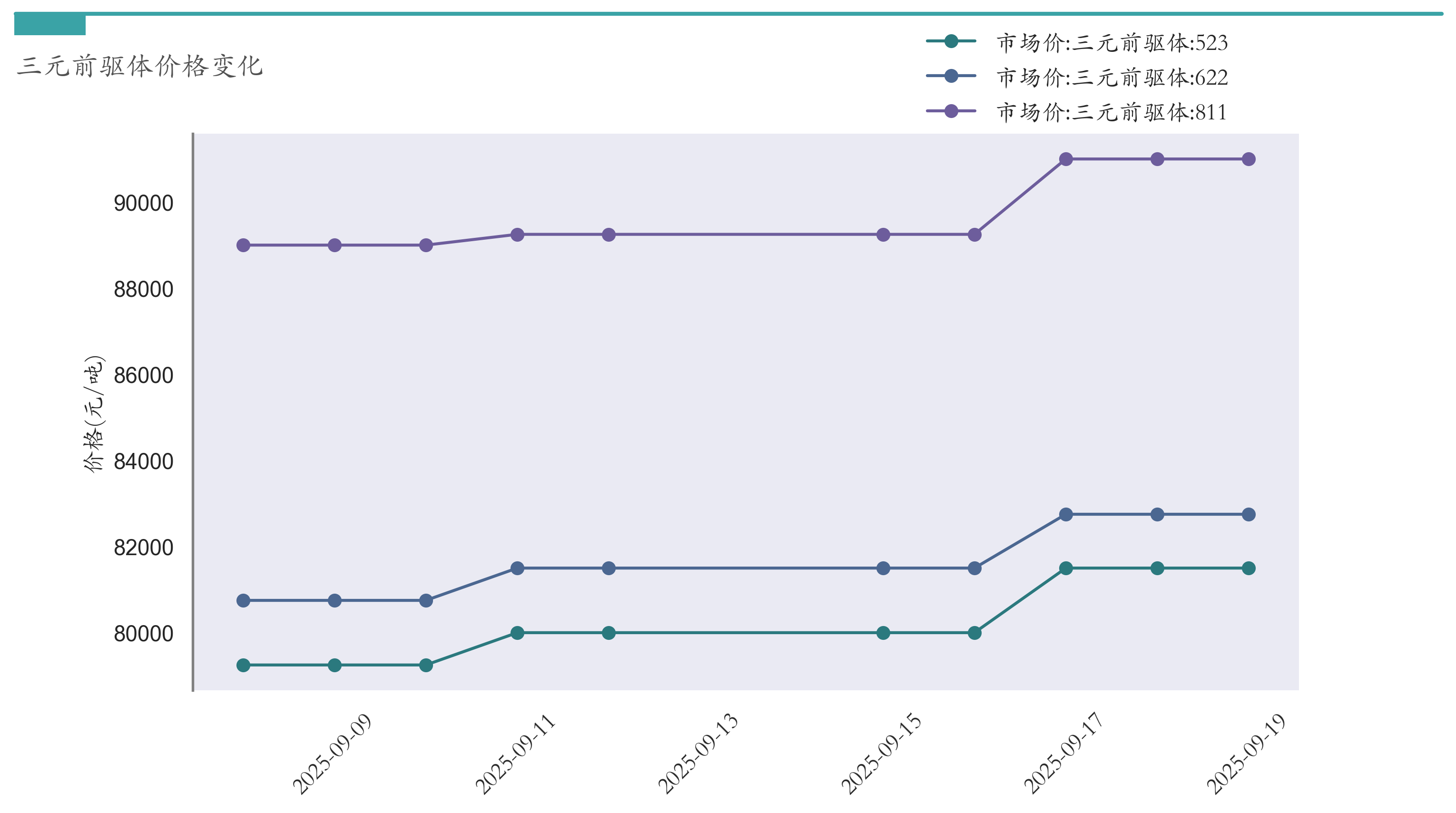 三元前驱体价格