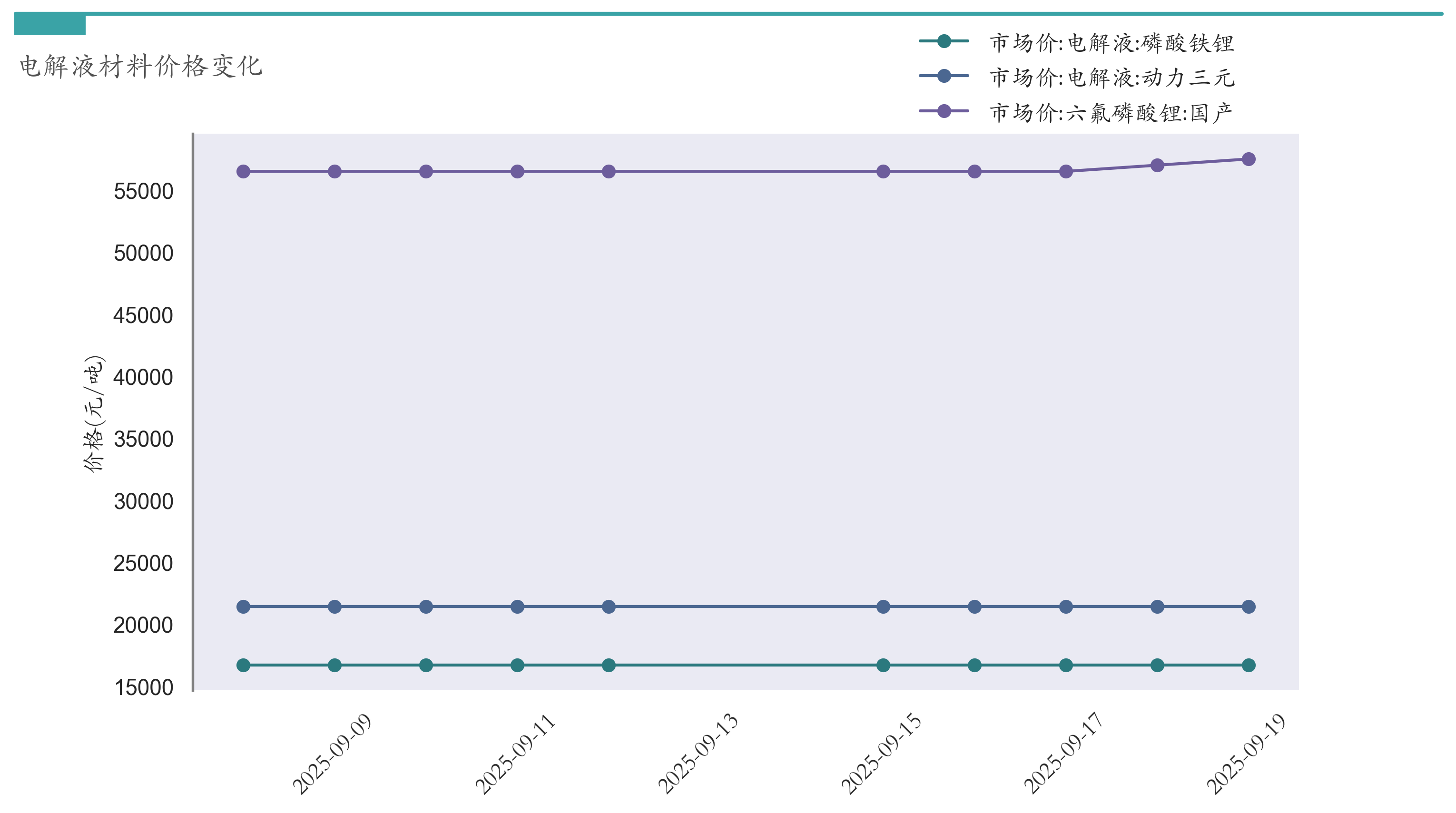 电解液材料价格