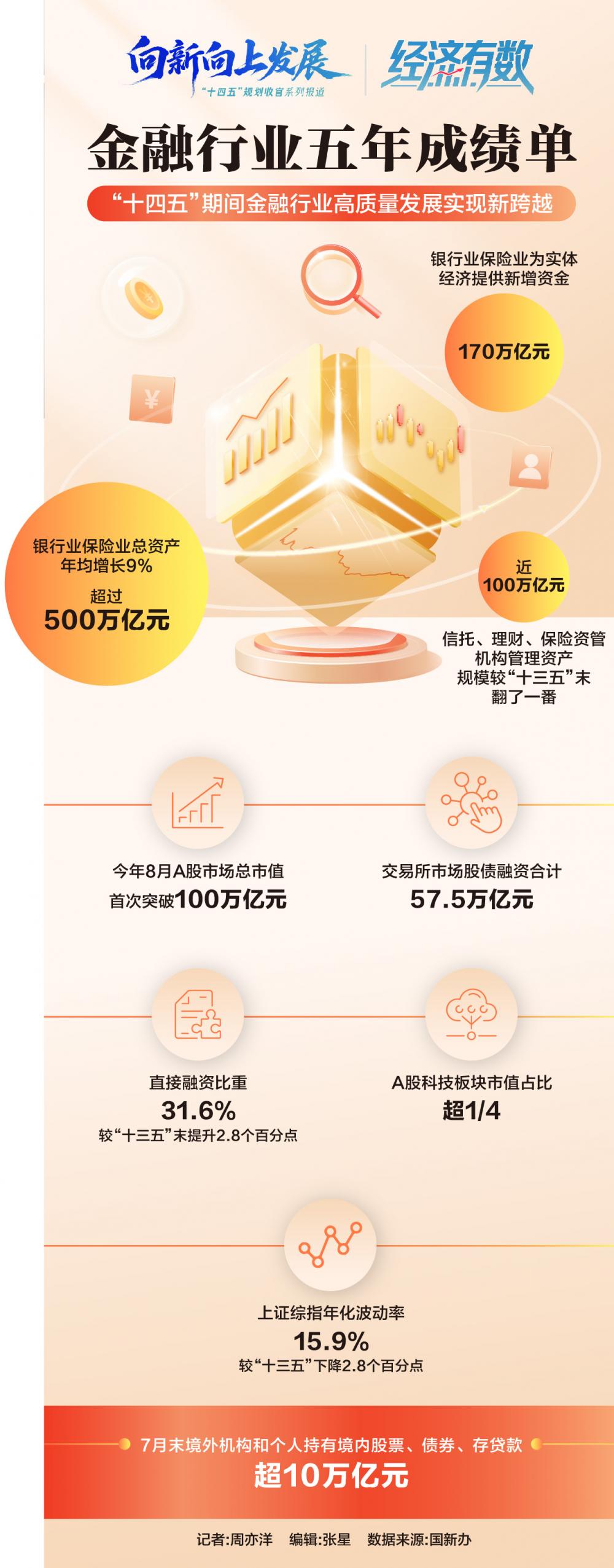 金融行业五年成绩单