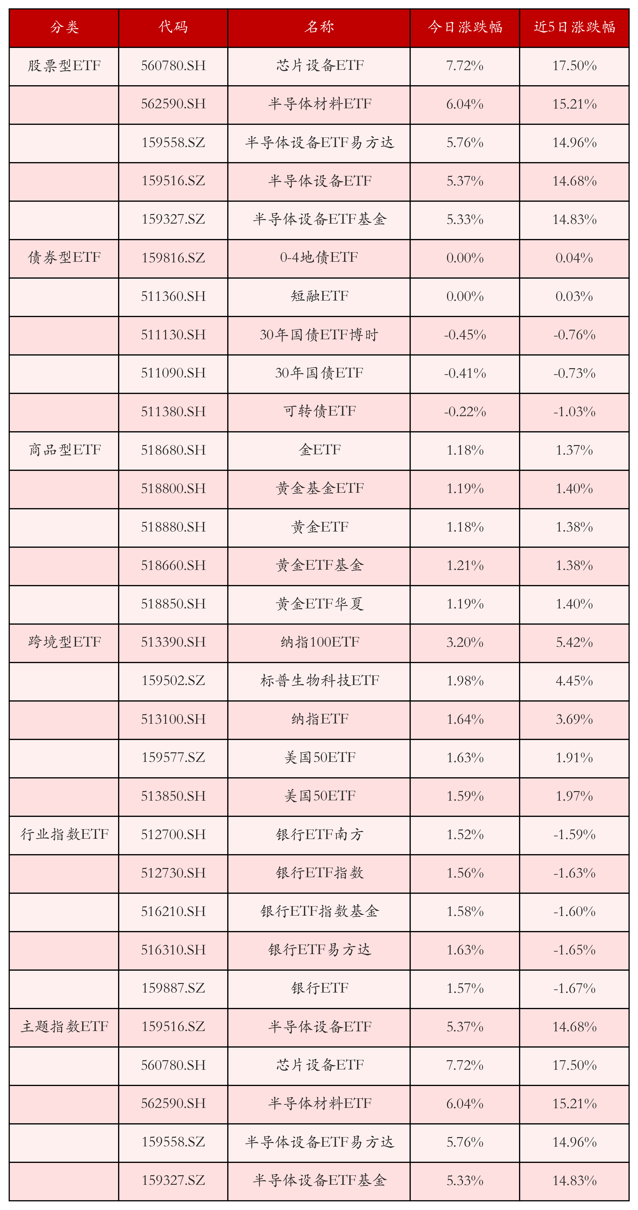 不同类别ETF涨跌幅top5