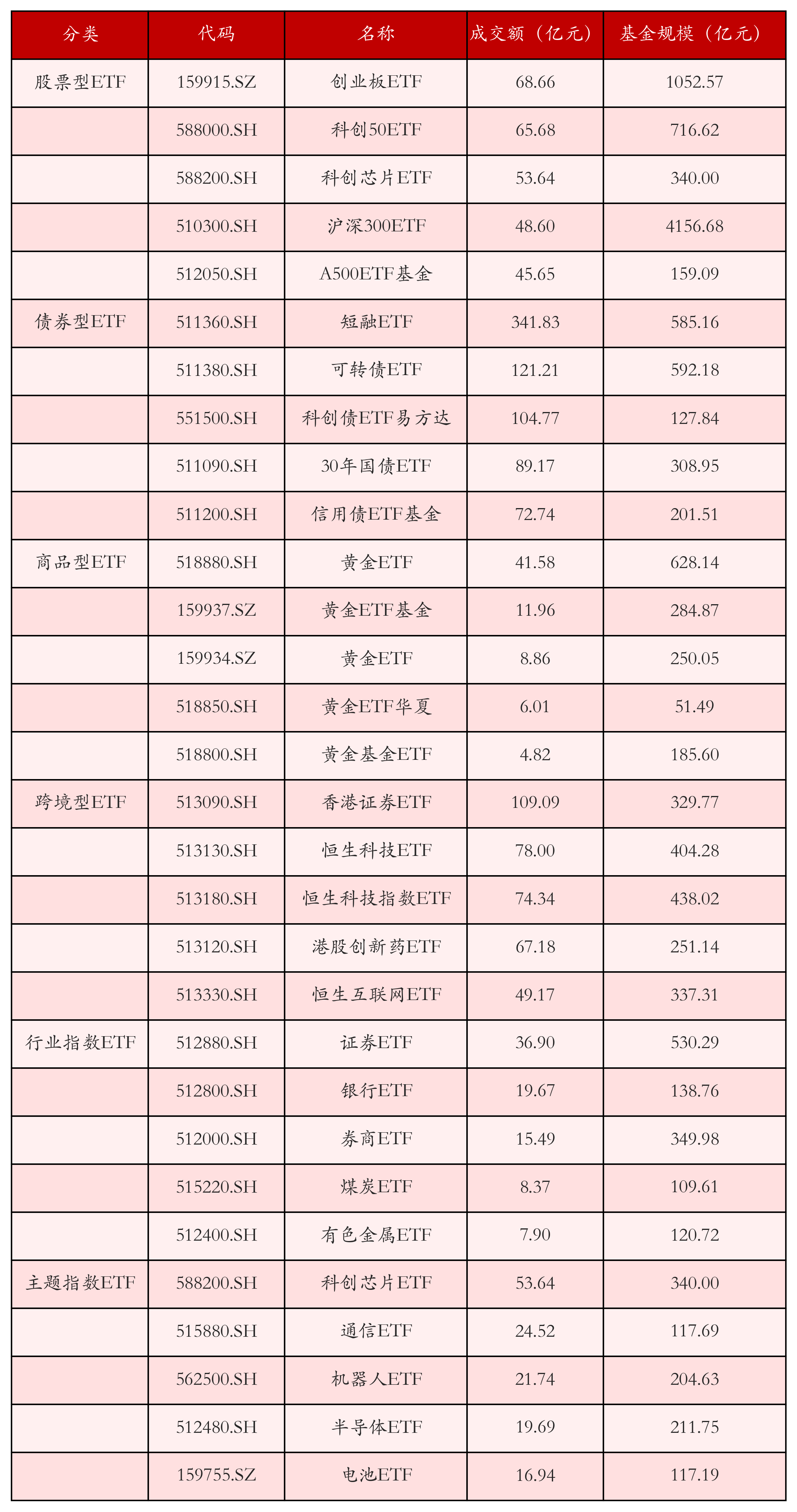 不同类别ETF成交情况