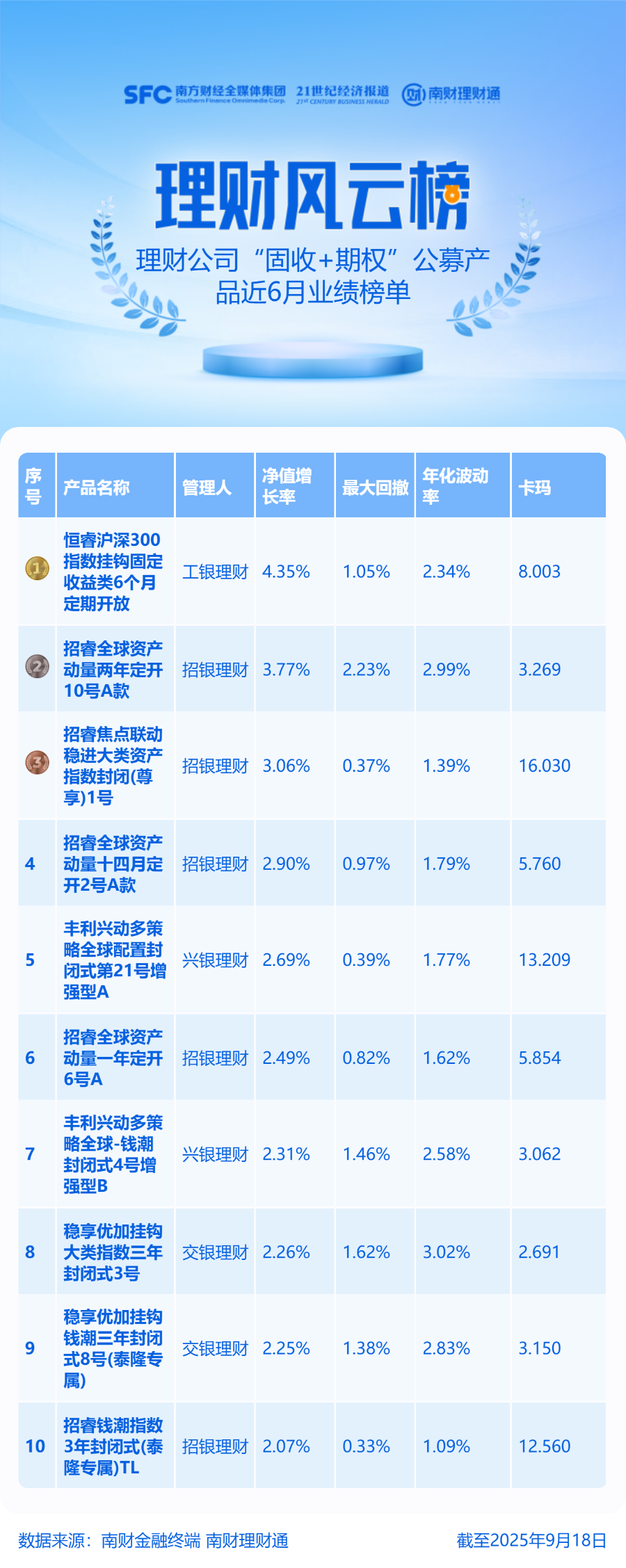 多只挂钩钱潮指数产品上榜，建信理财新发黄金鲨鱼鳍结构性产品