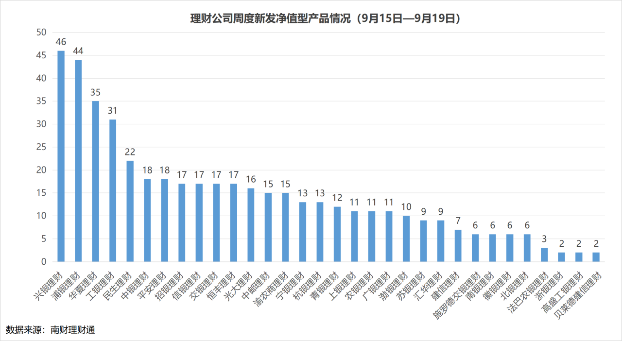 周报 | 理财公司加快布局指数投资，华夏理财再发5只指数产品