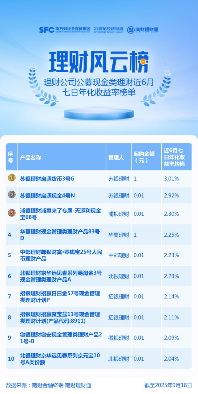 近三成现金理财近半年七日年化收益率均值超1.5%