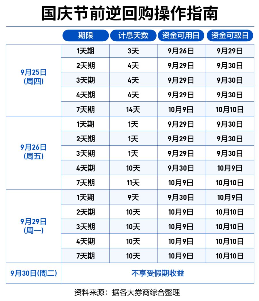 假期“钱生钱”：按日型理财、通知存款、国债逆回购操作攻略