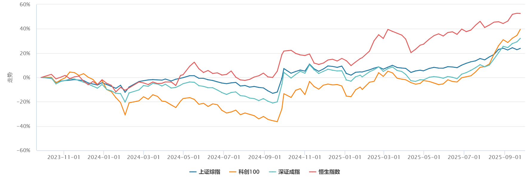 “924”一周年资管变局：股债历经四阶段，权益投资偏好切换