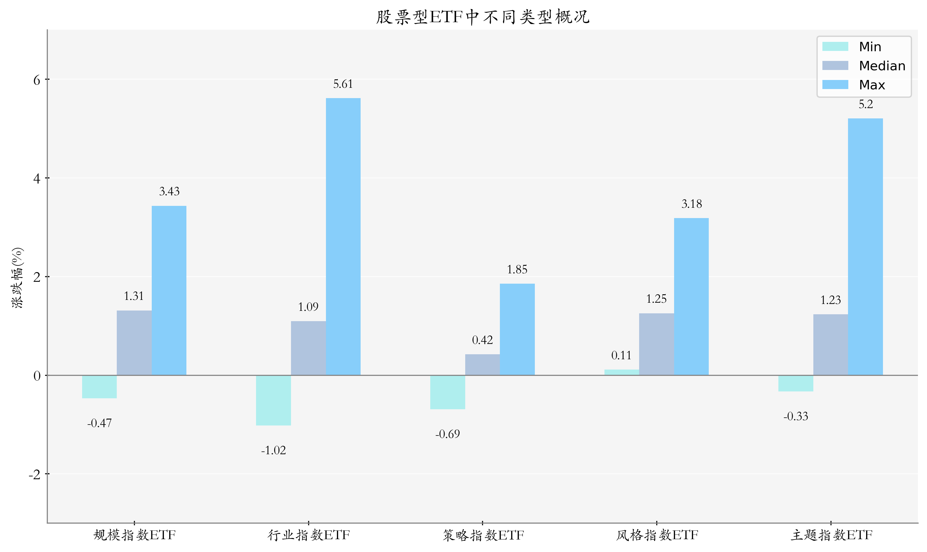 ETF整体表现柱状图