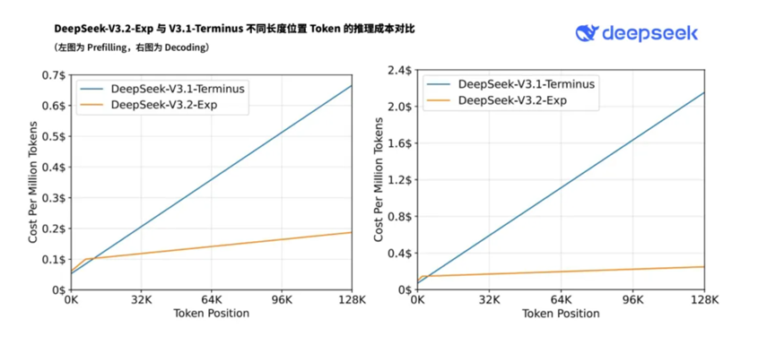 DeepSeek上新！处理长文本更高性价比，国产技术协同加强
