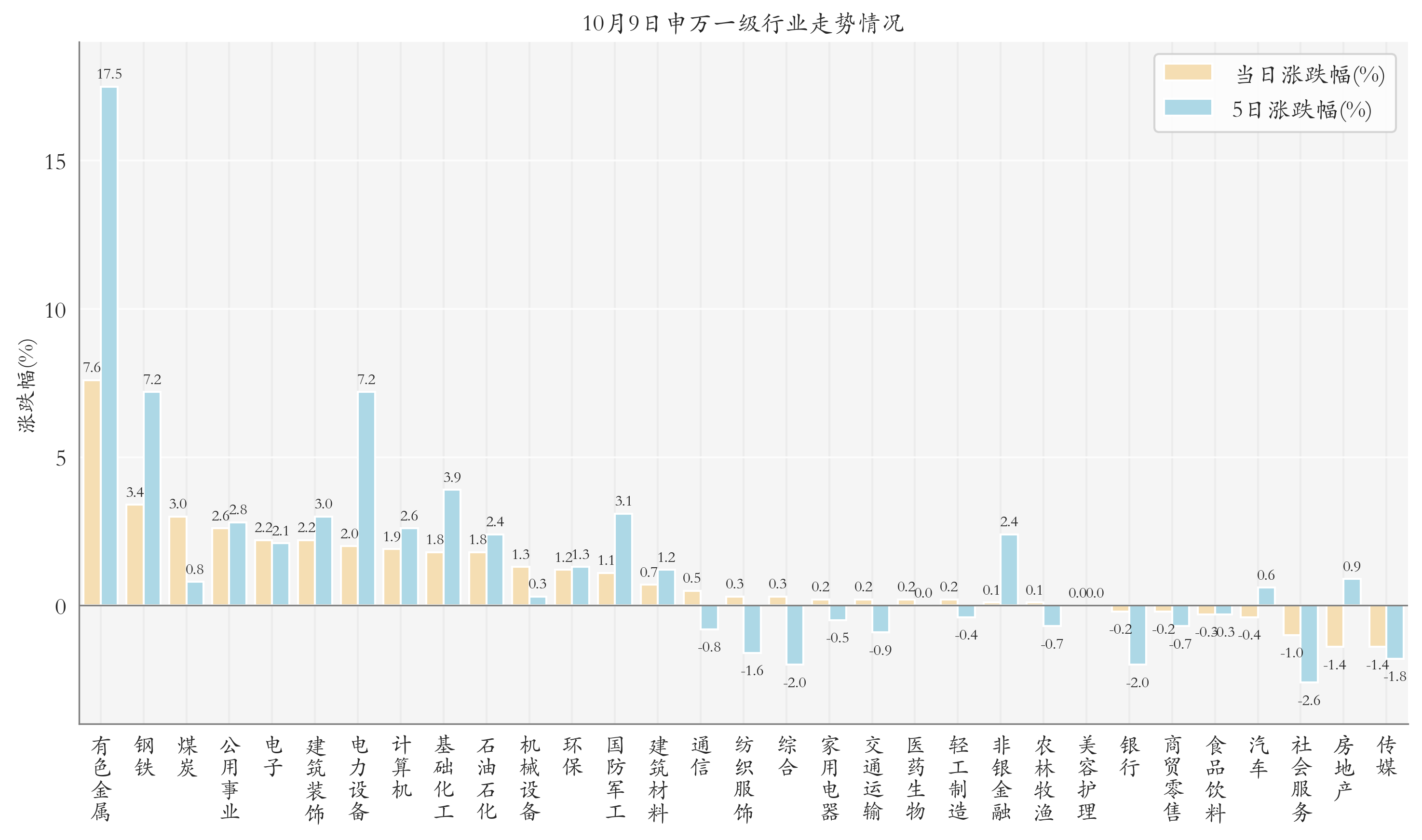 申万一级行业指数情况