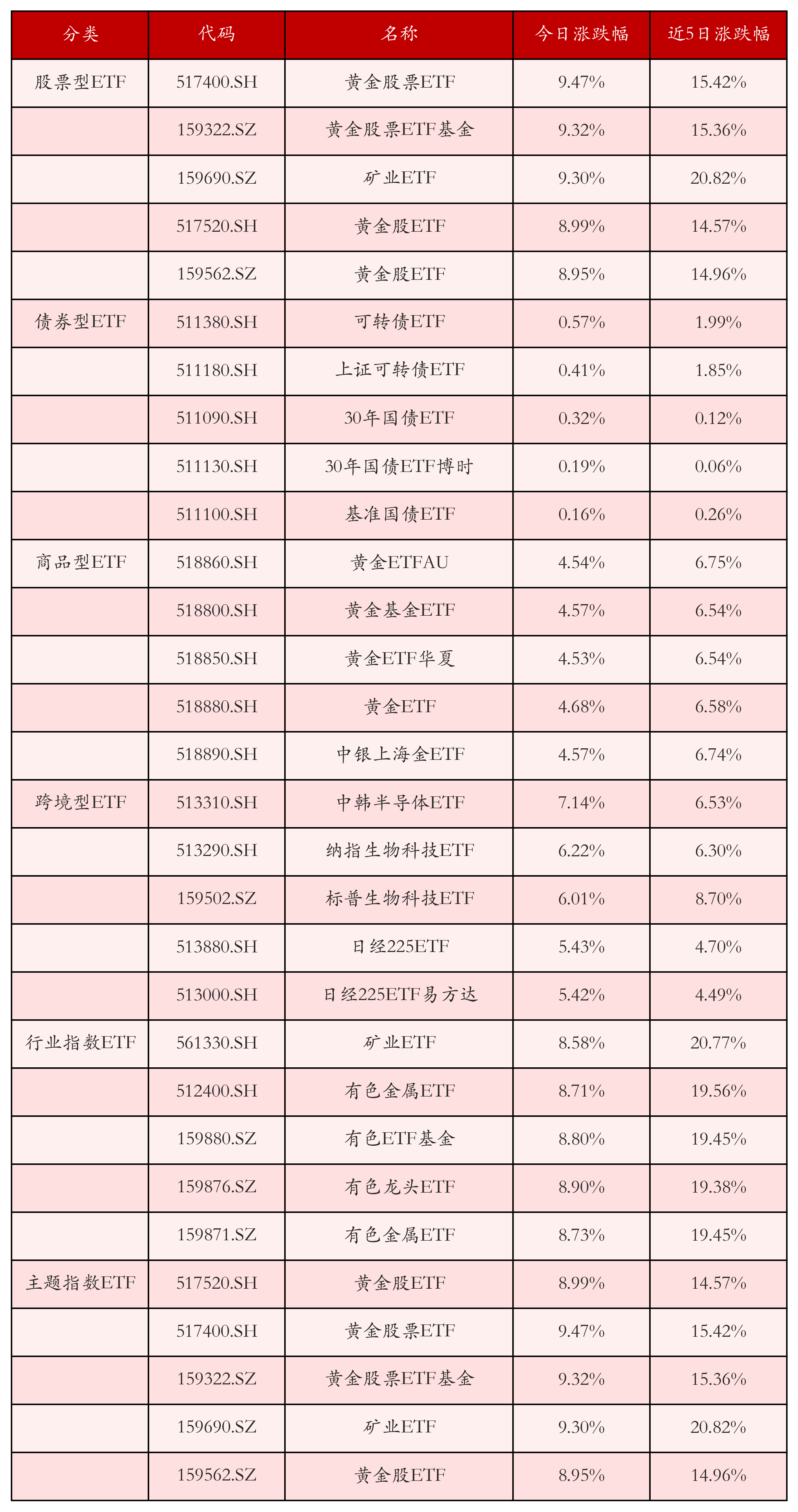 不同类别ETF涨跌幅top5