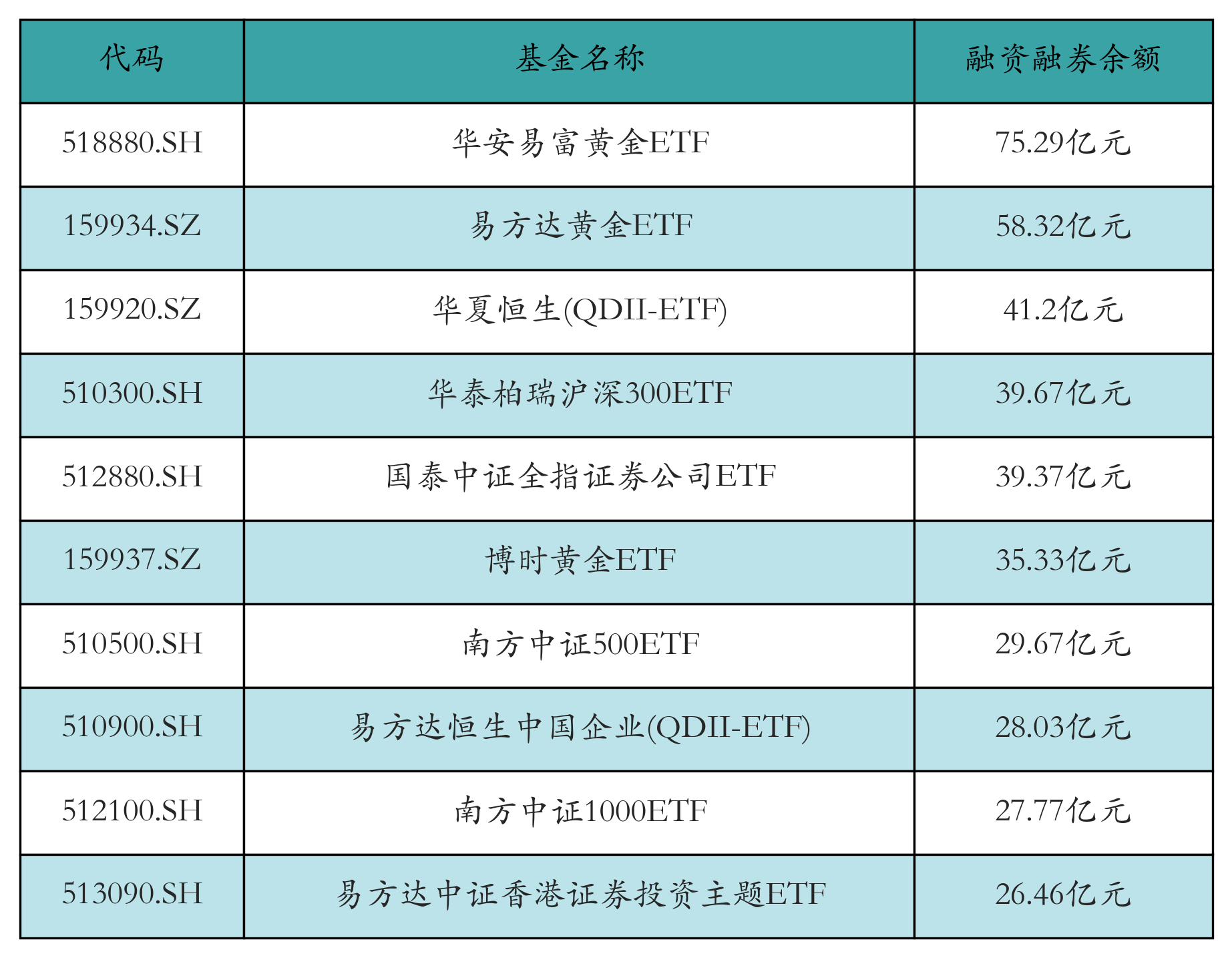 融资融券余额前10
