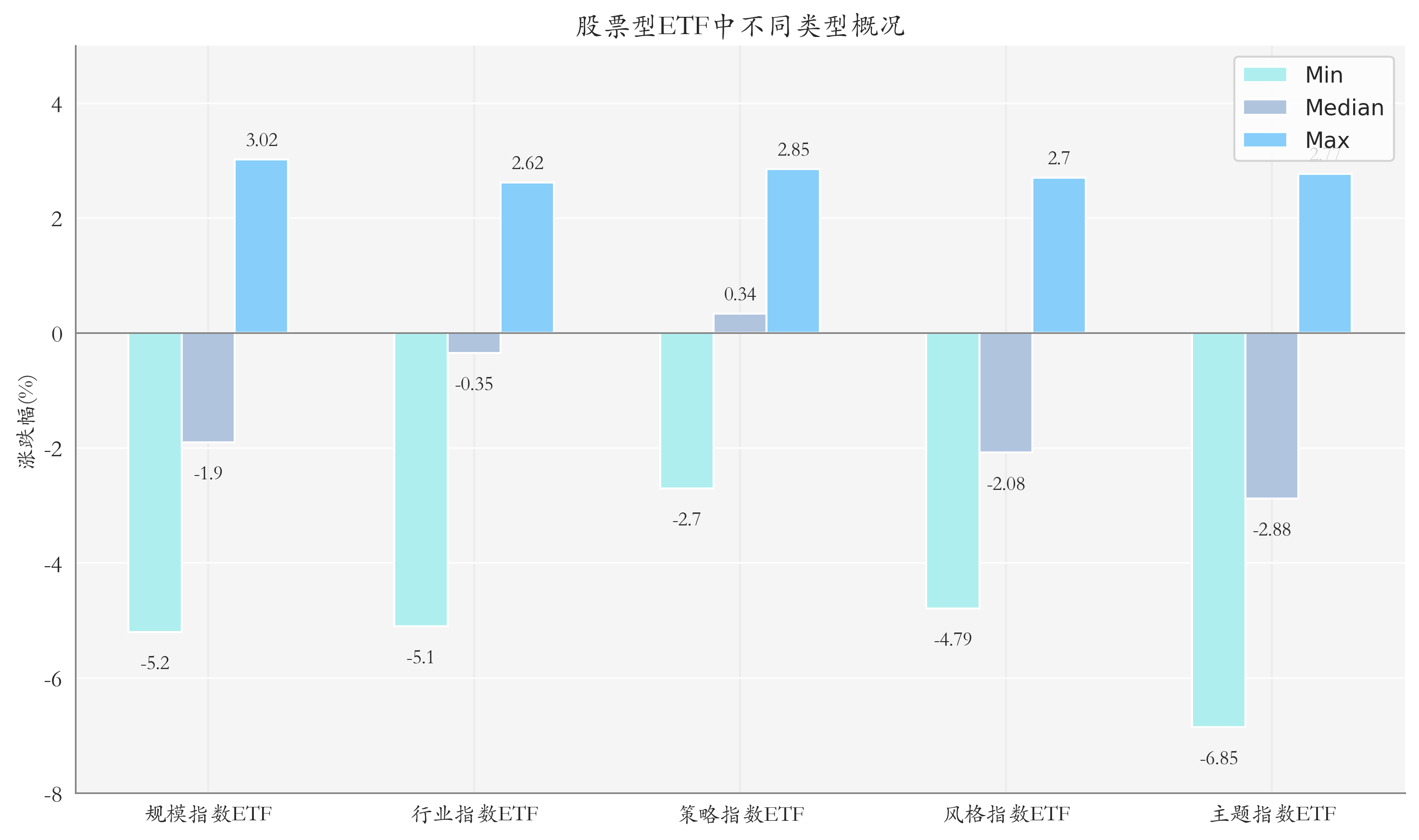 ETF整体表现柱状图