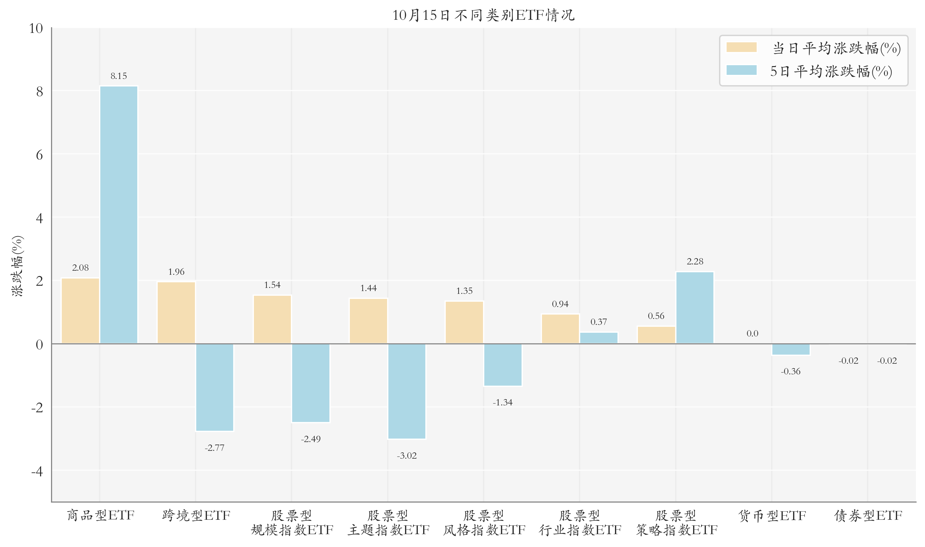不同类别ETF情况