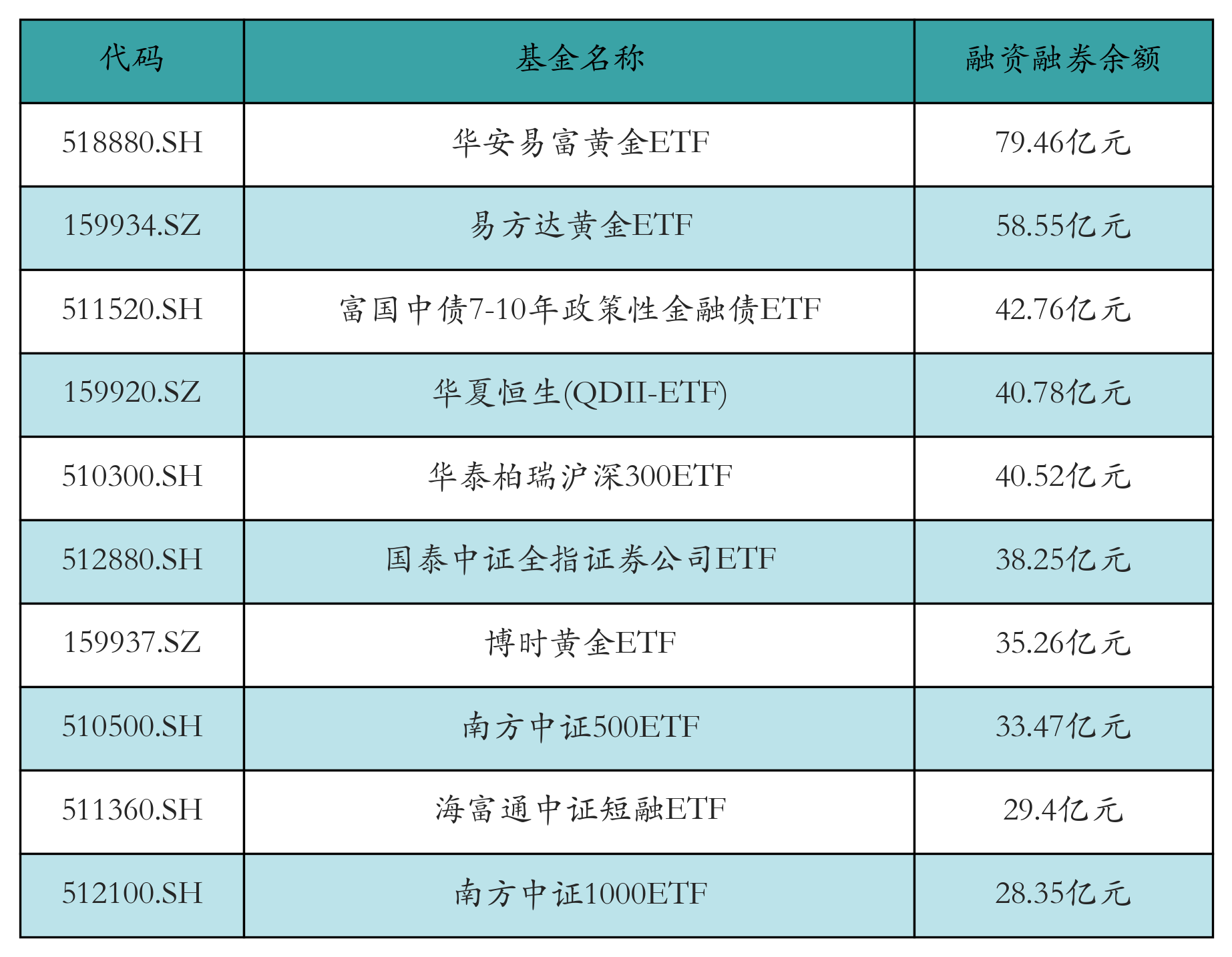 融资融券余额前10