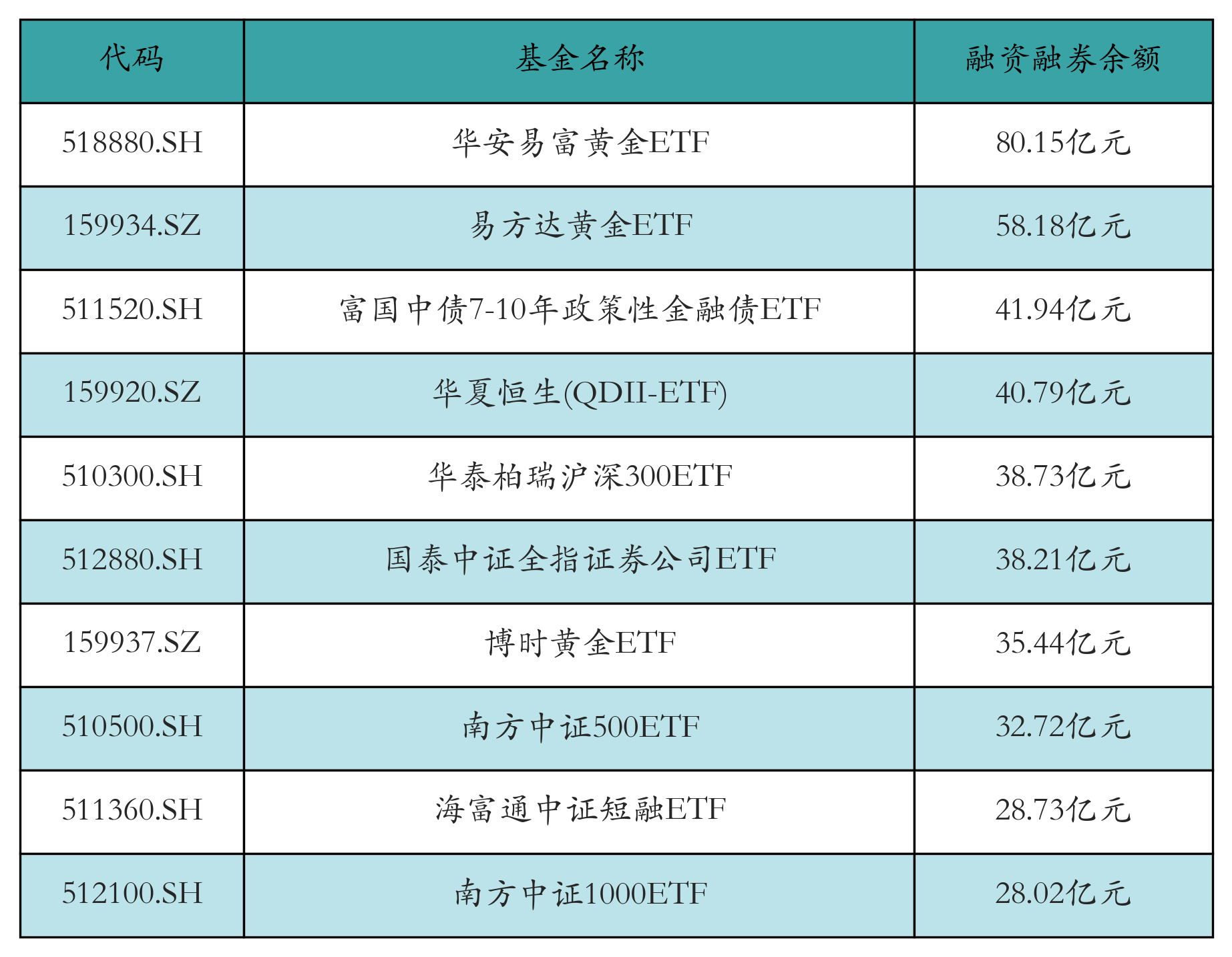 融资融券余额前10