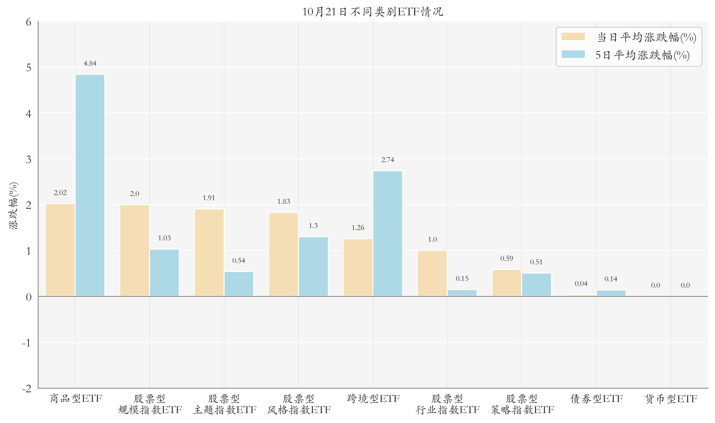 不同类别ETF情况