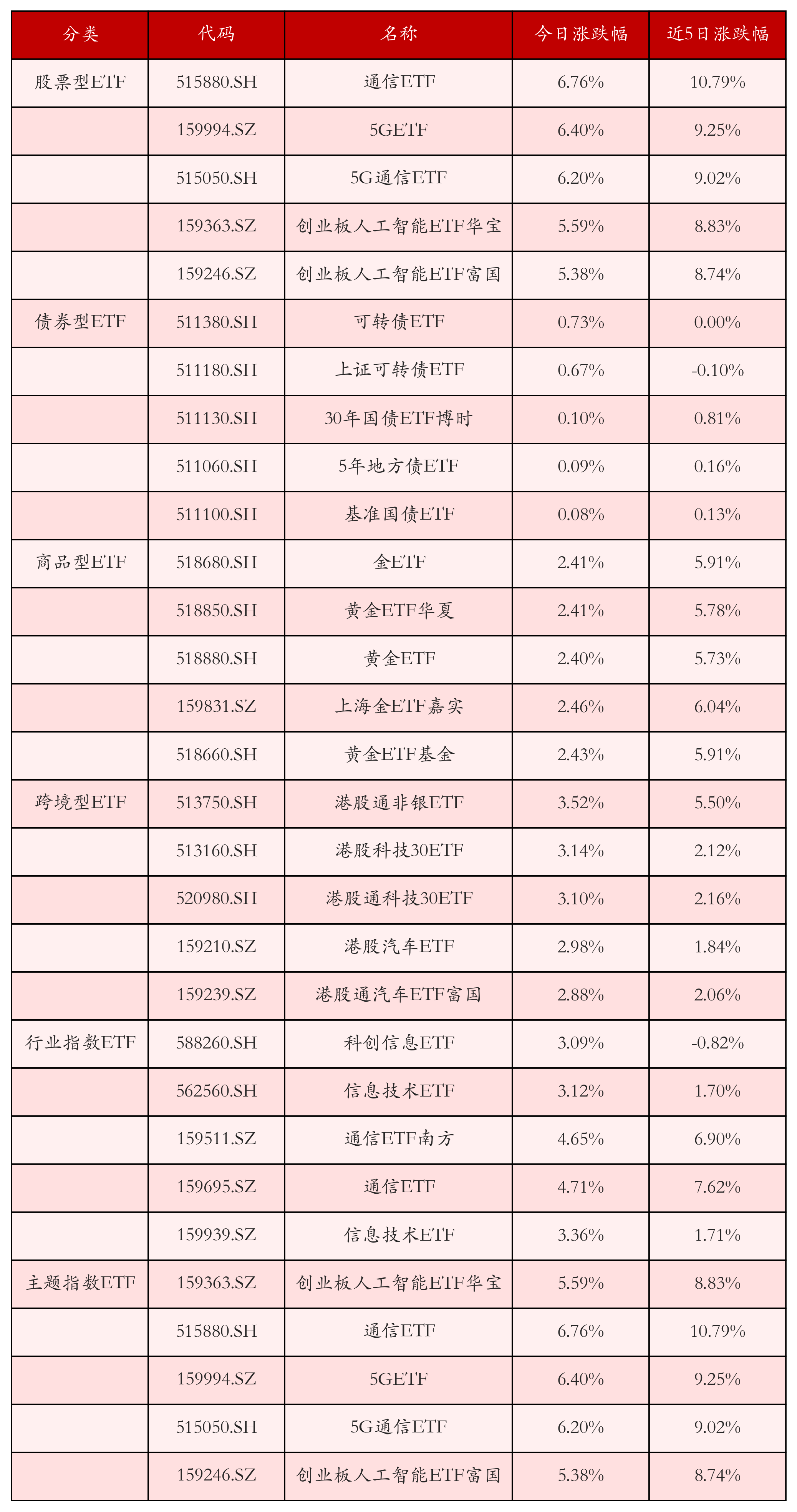 不同类别ETF涨跌幅top5