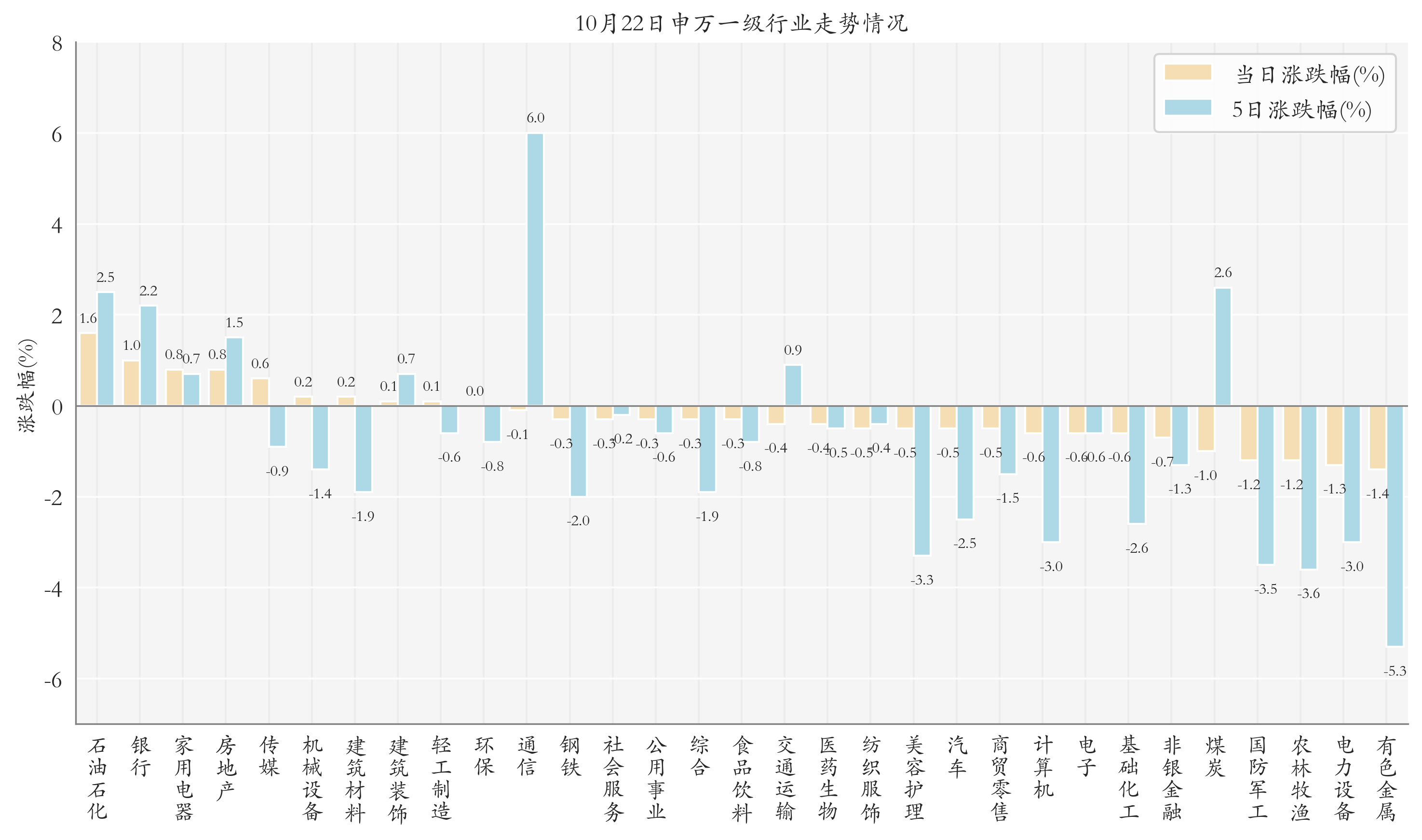 申万一级行业指数情况