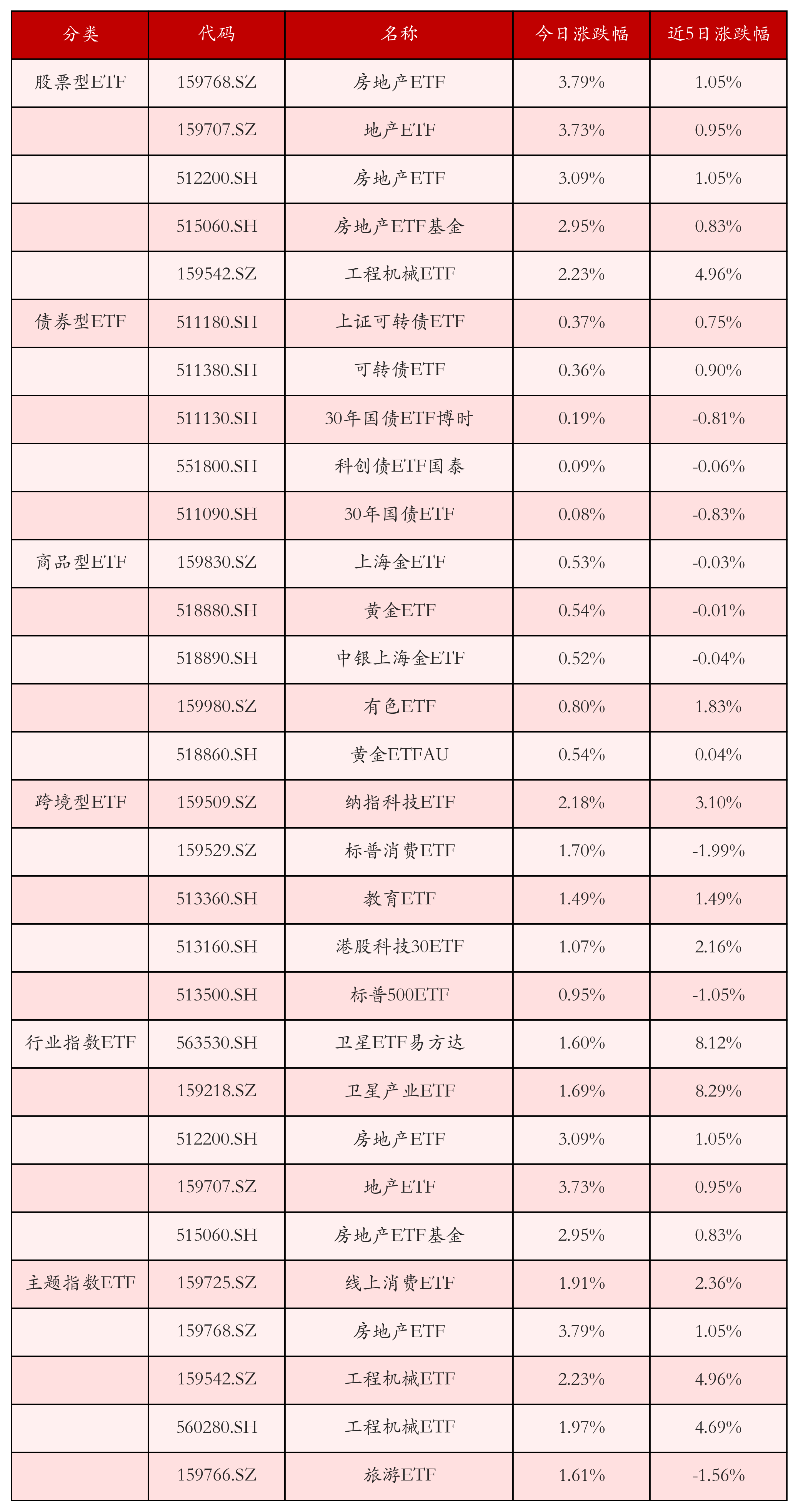 不同类别ETF涨跌幅top5