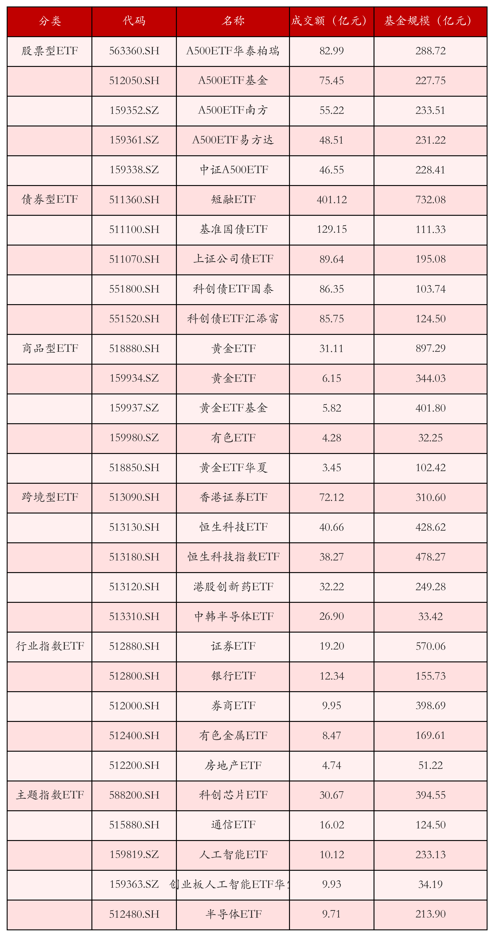 不同类别ETF成交情况