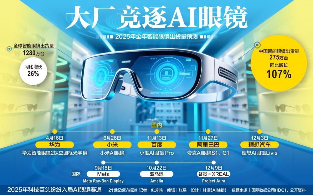 大厂竞逐AI眼镜，谷歌携Android XR入局