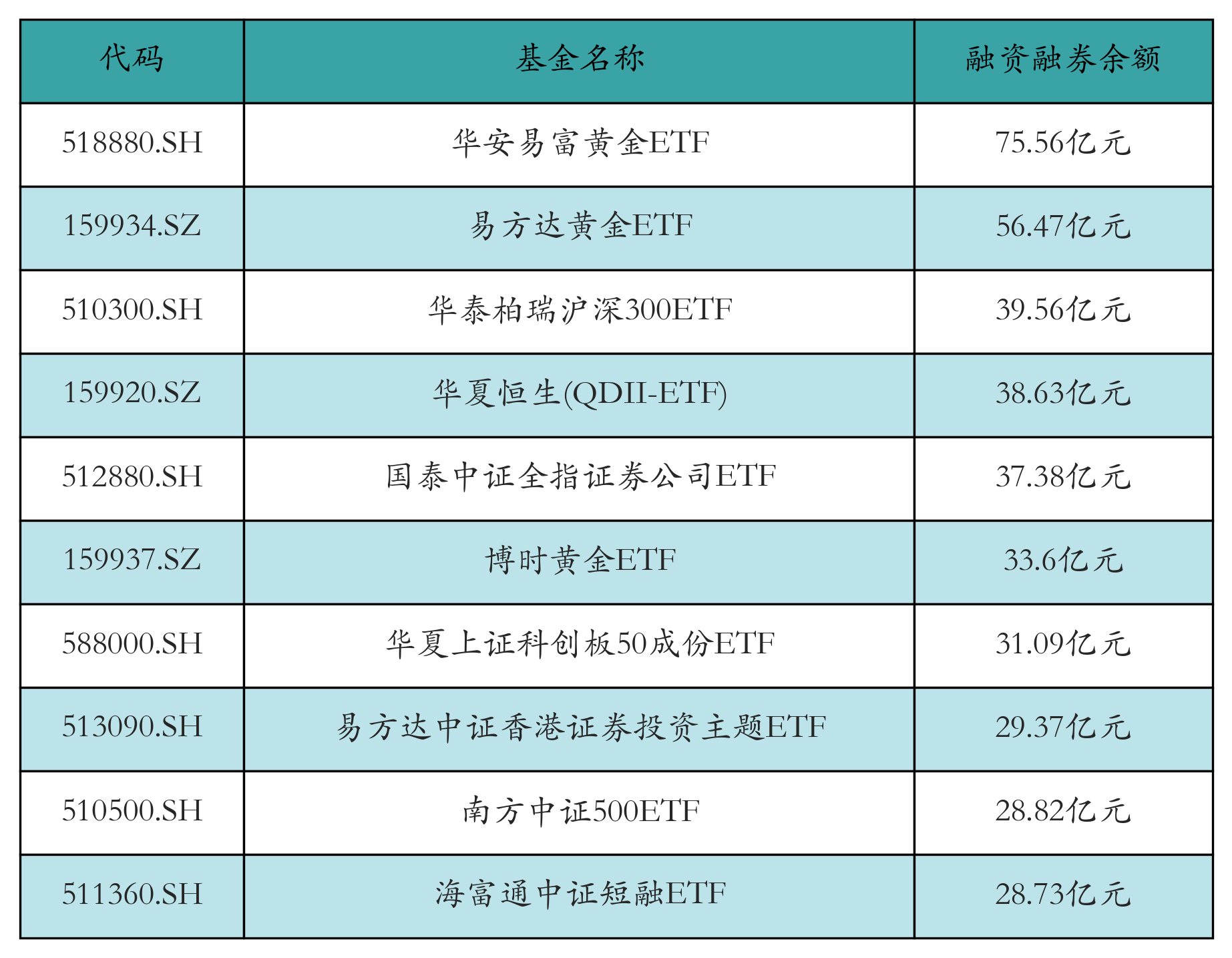 融资融券余额前10