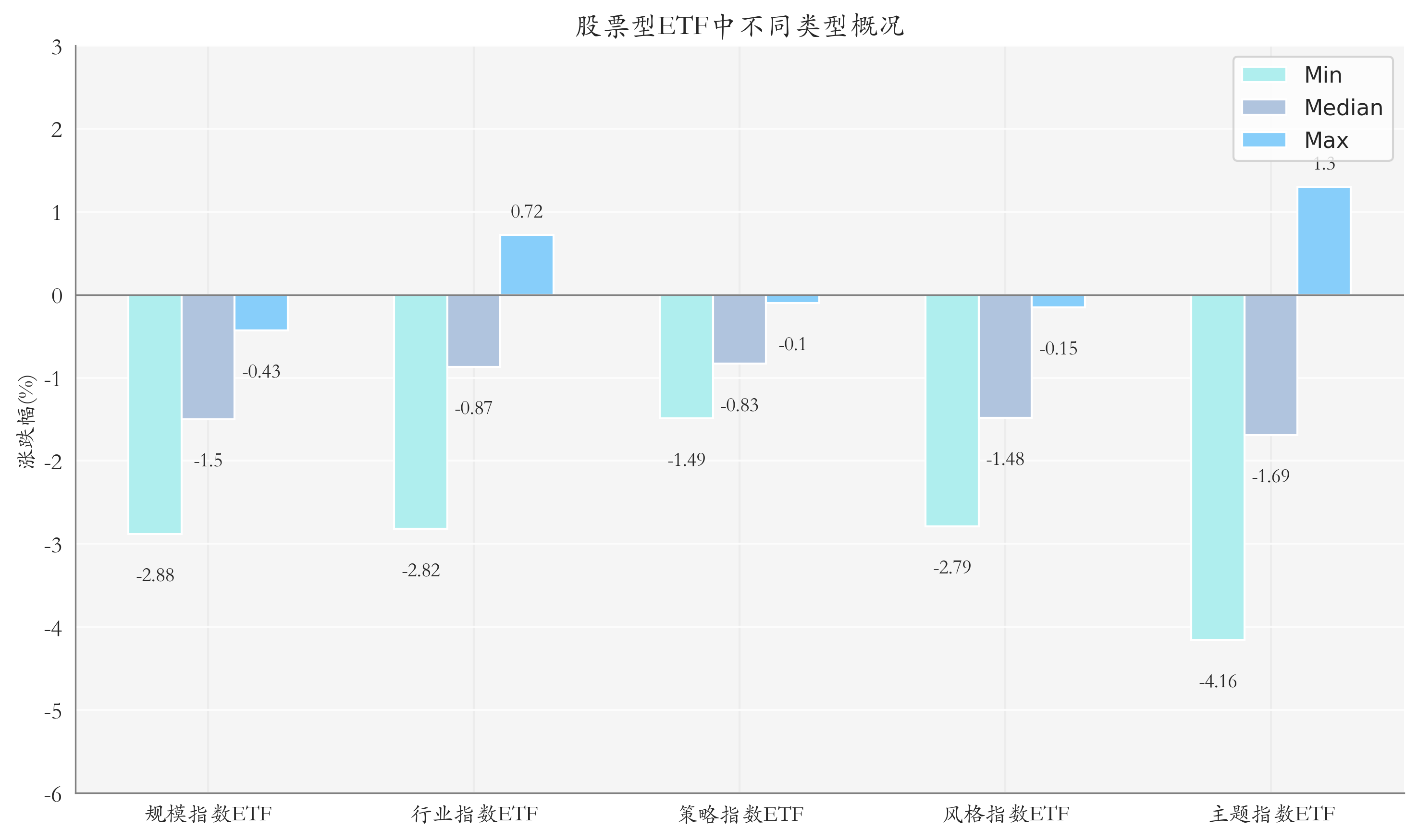 ETF整体表现柱状图