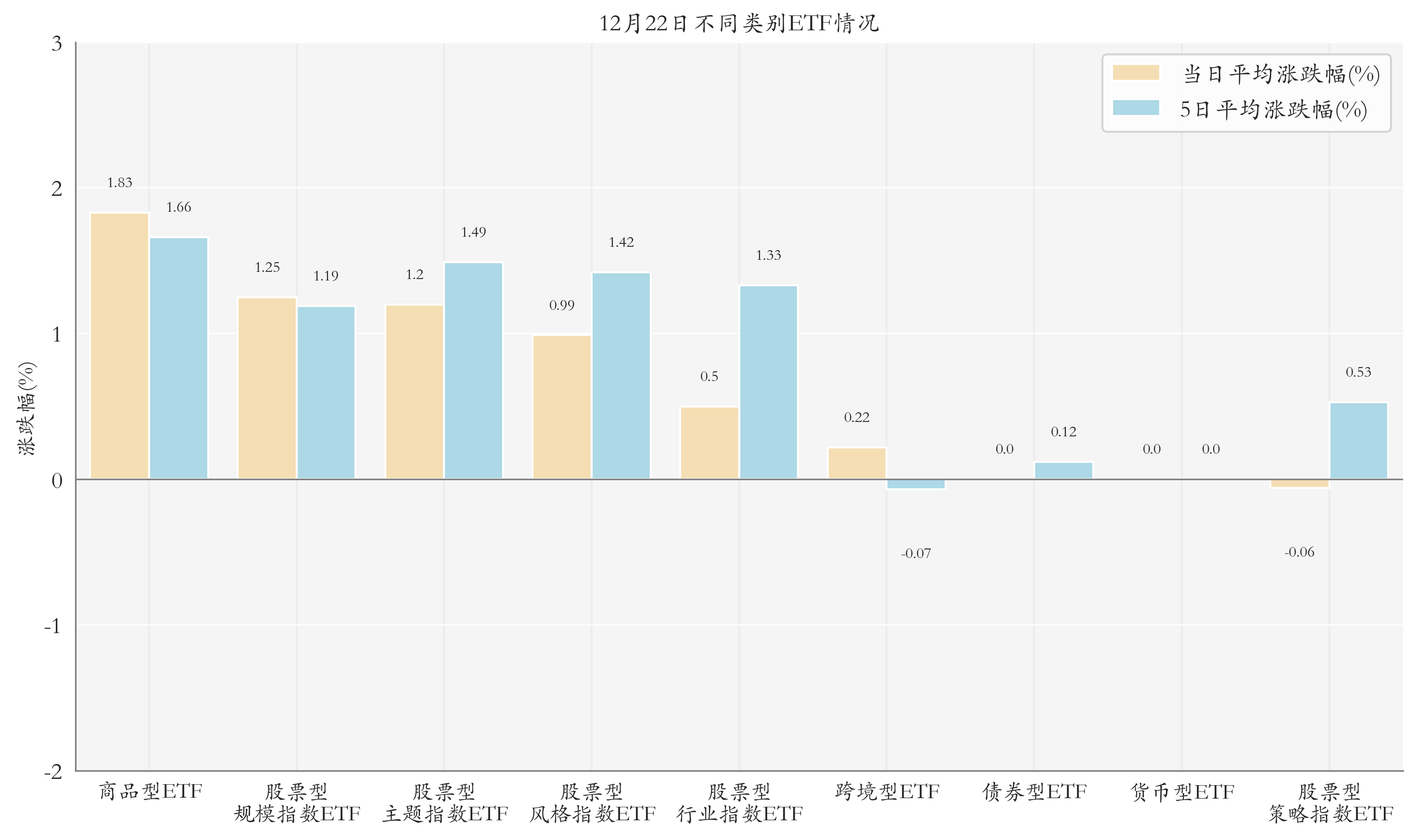 不同类别ETF情况