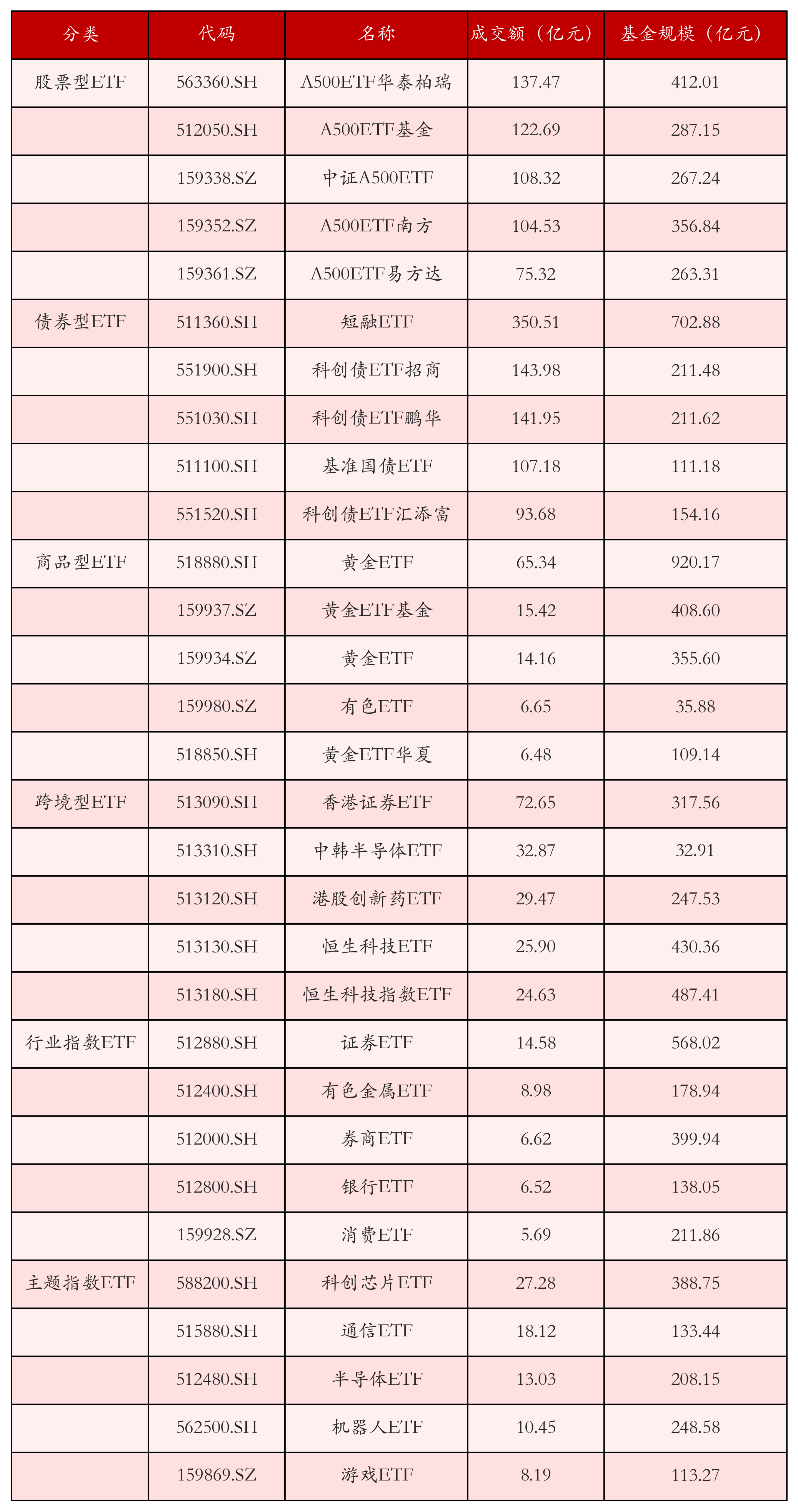 不同类别ETF成交情况