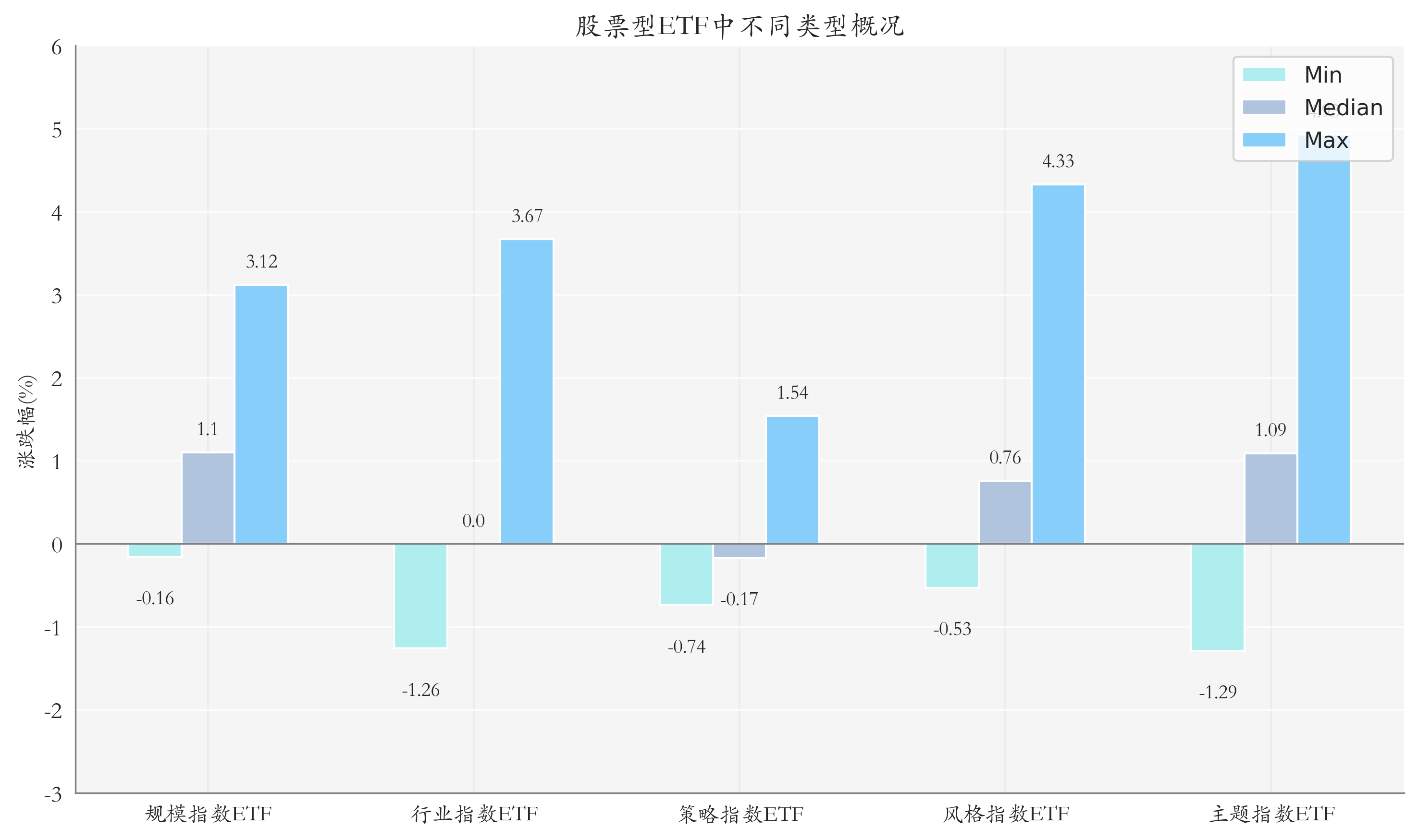 ETF整体表现柱状图