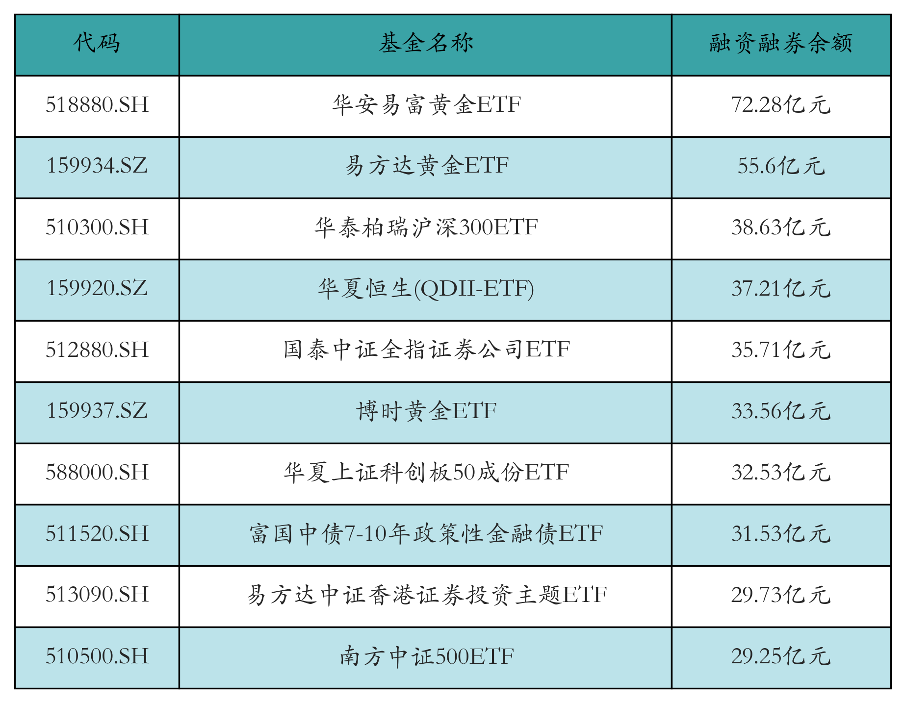 融资融券余额前10