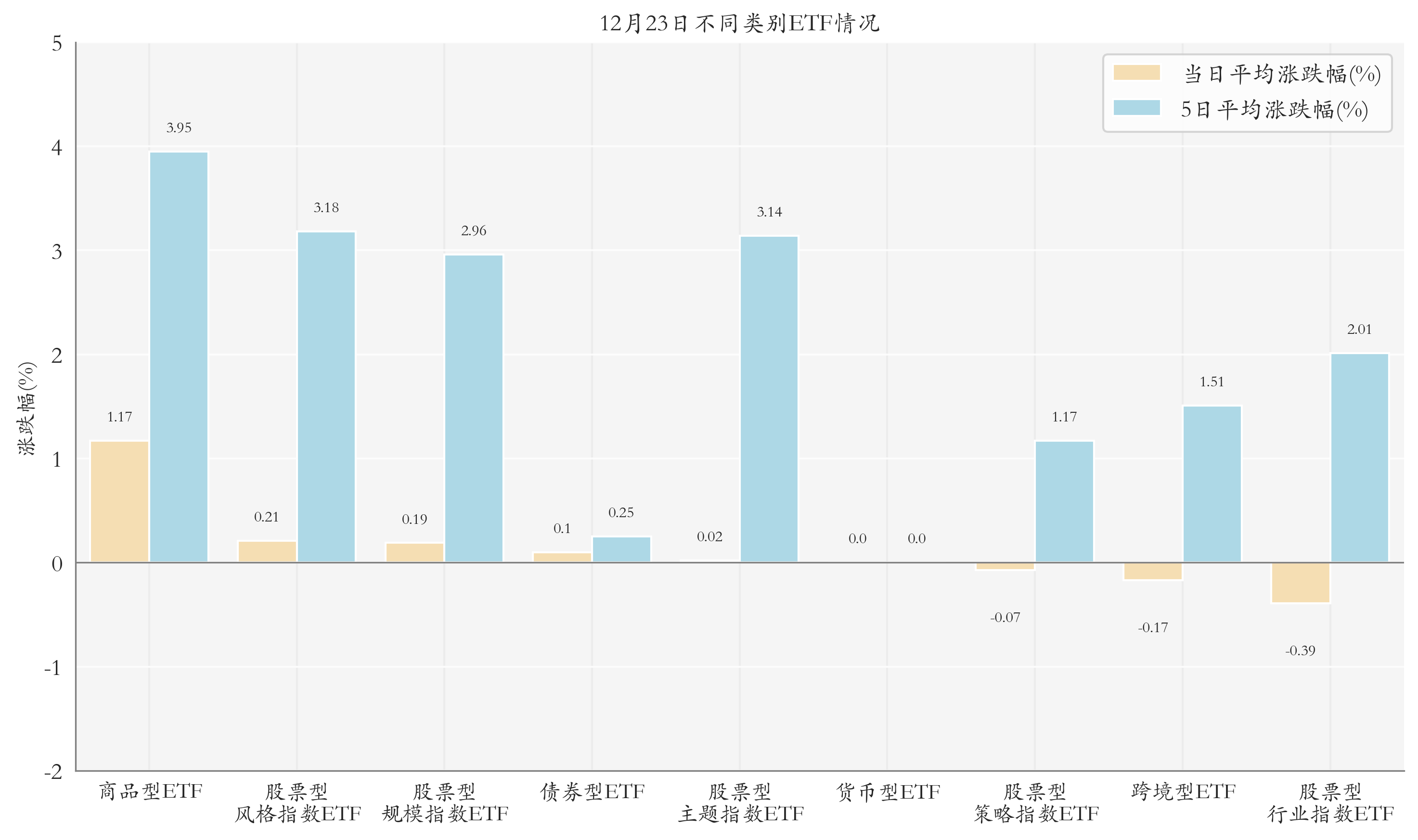 不同类别ETF情况