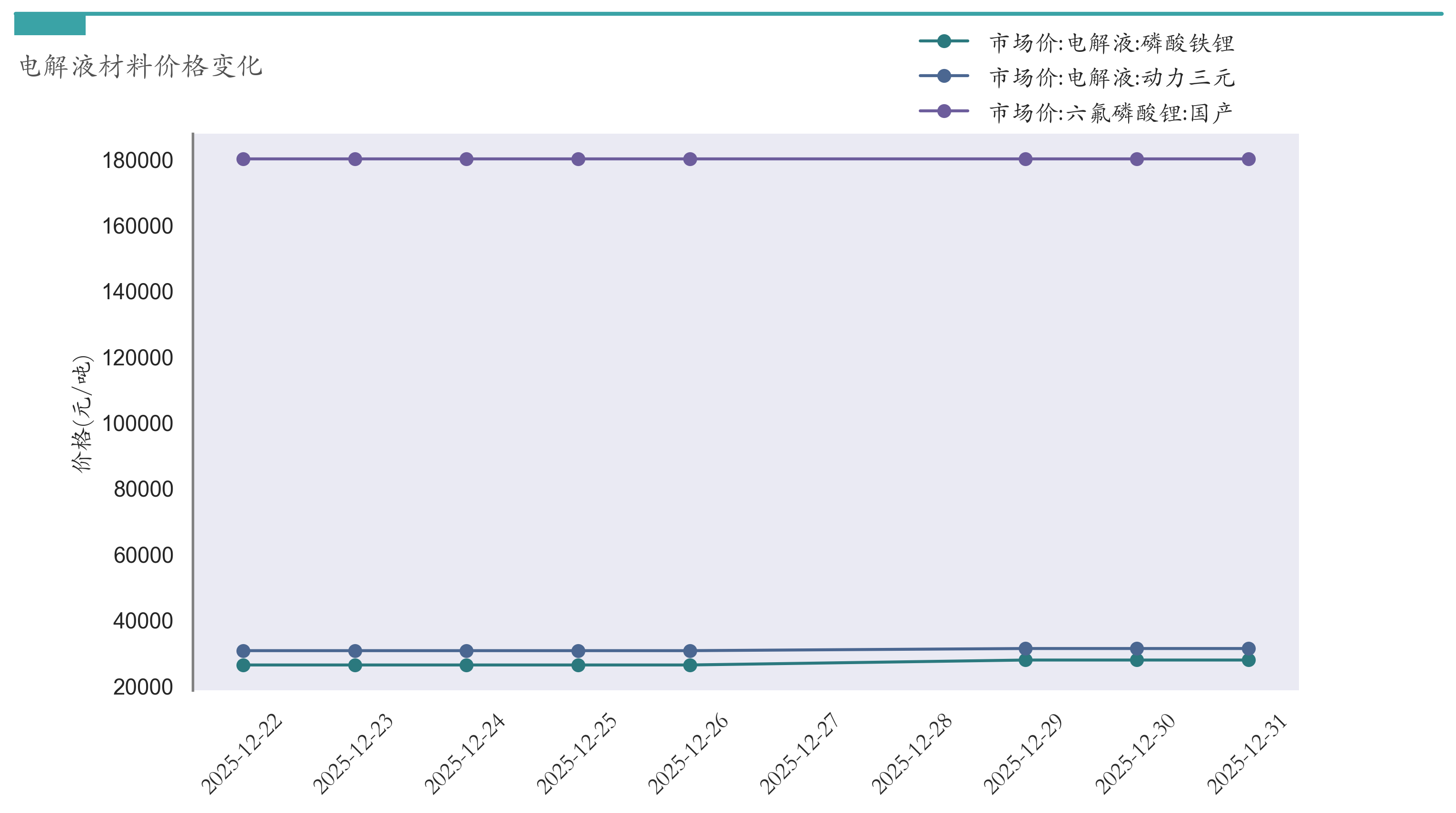 电解液材料价格