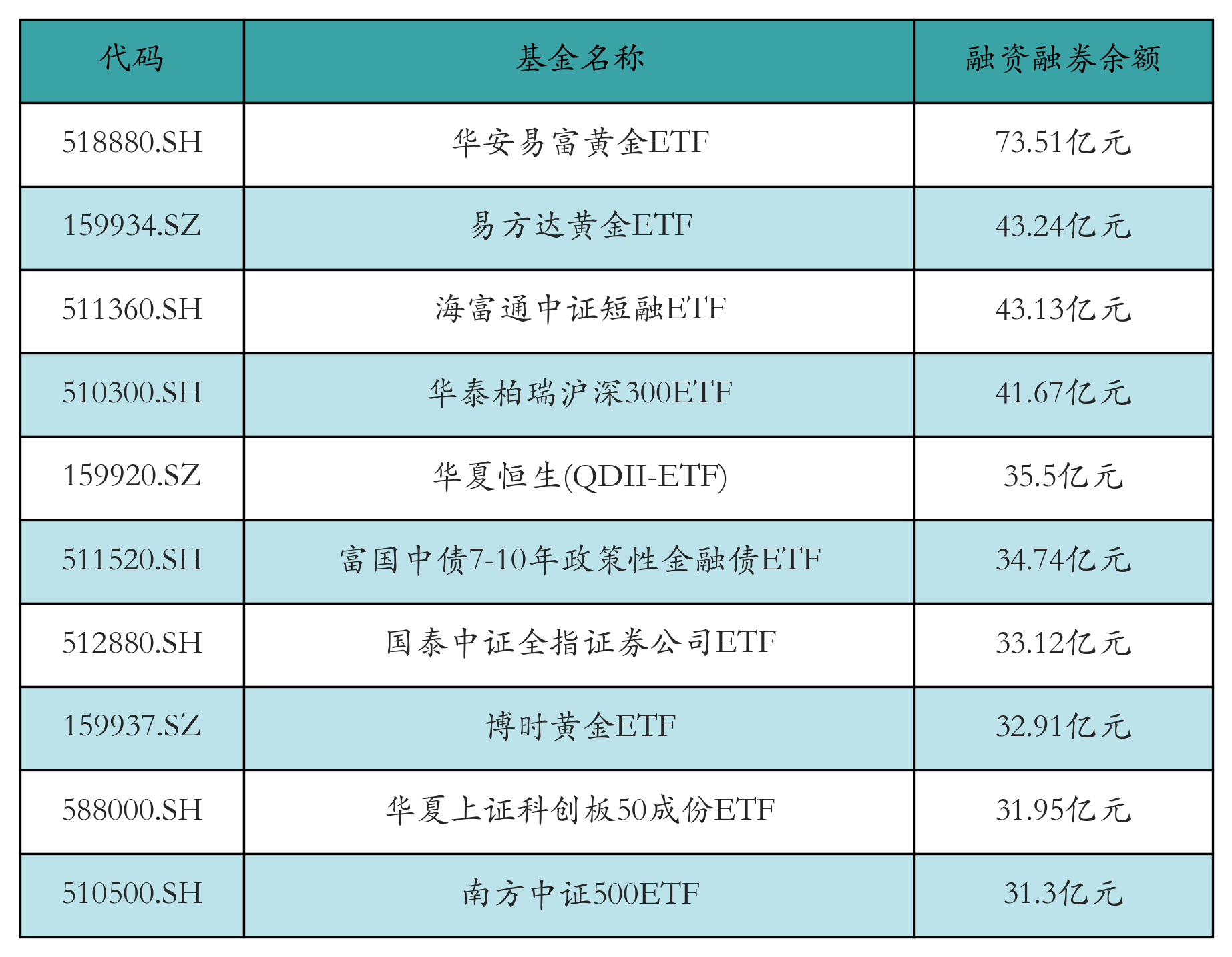 融资融券余额前10