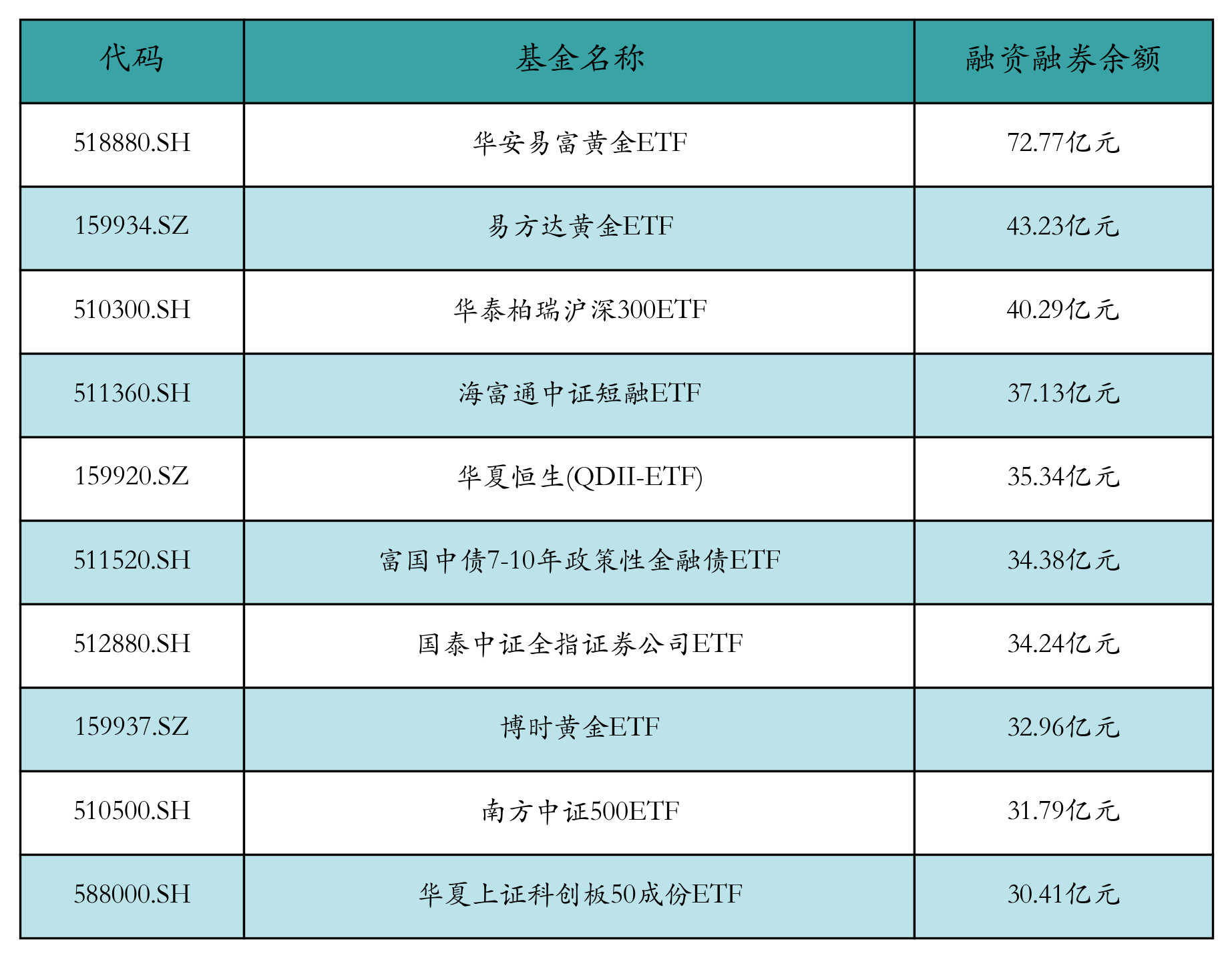 融资融券余额前10