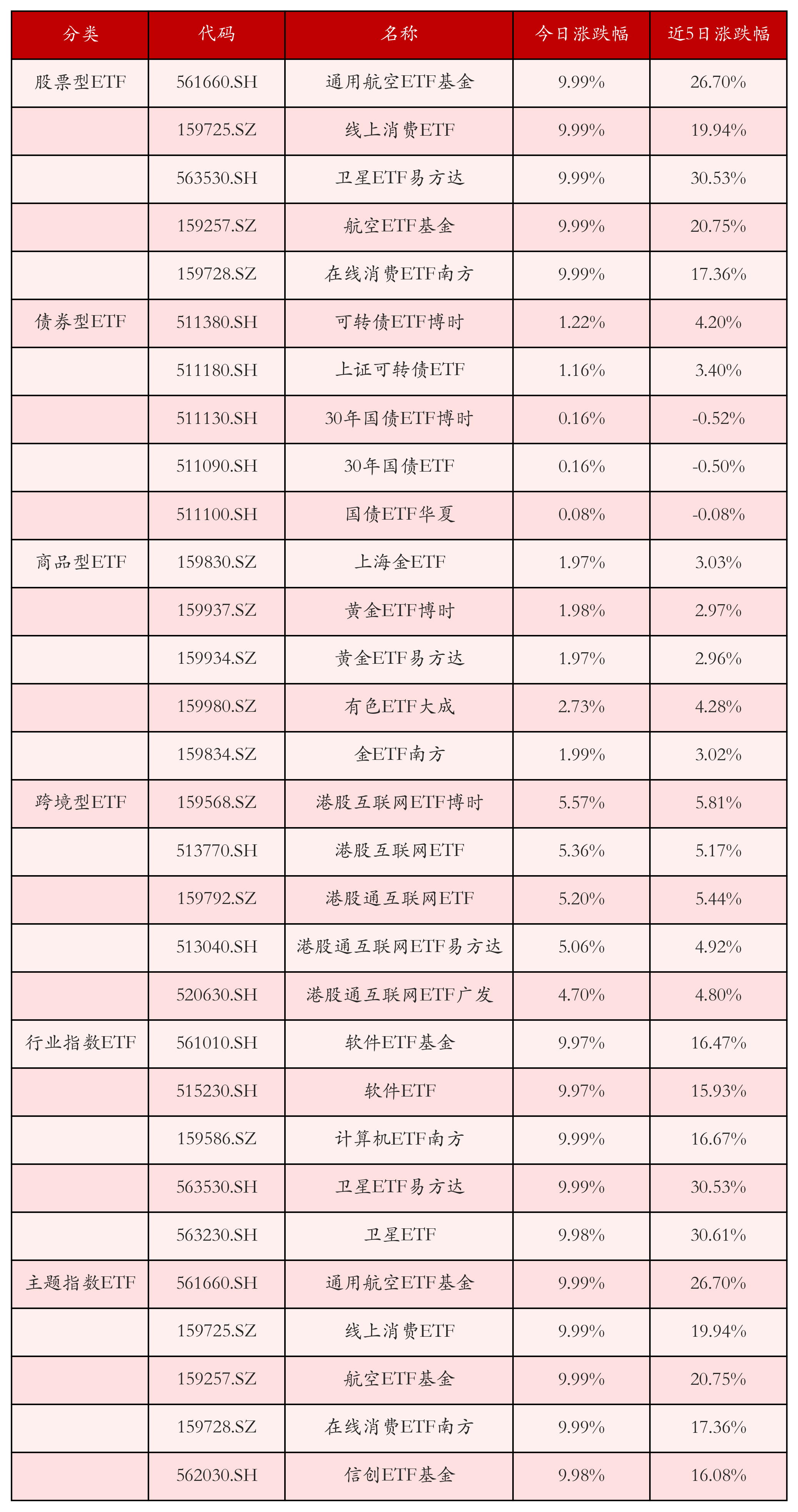 不同类别ETF涨跌幅top5