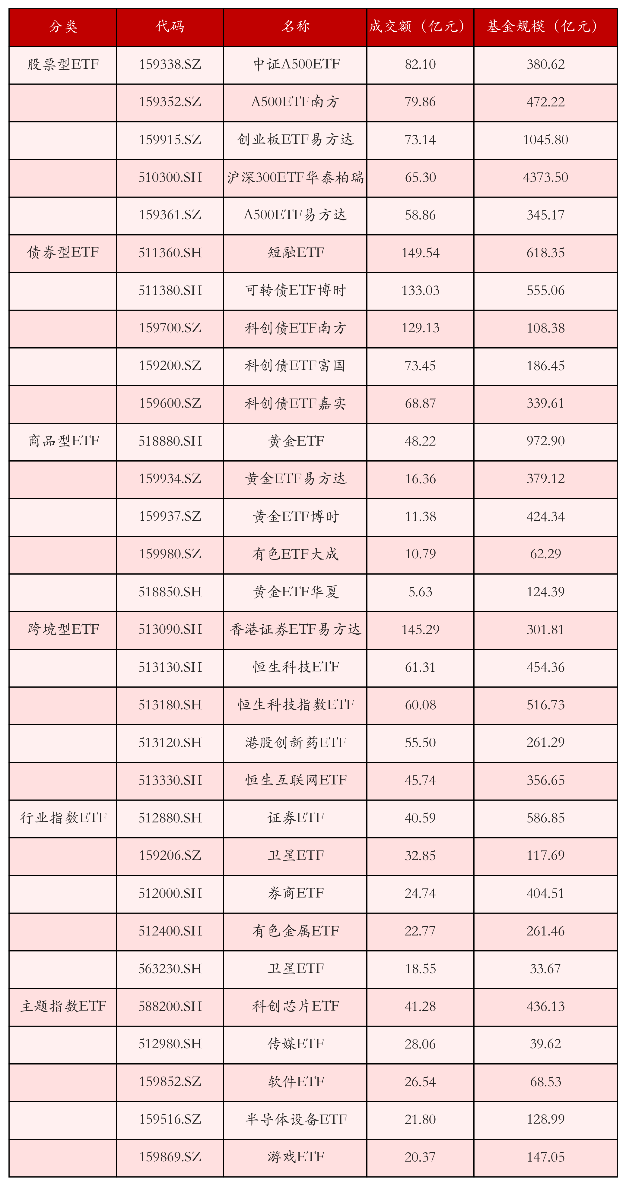 不同类别ETF成交情况