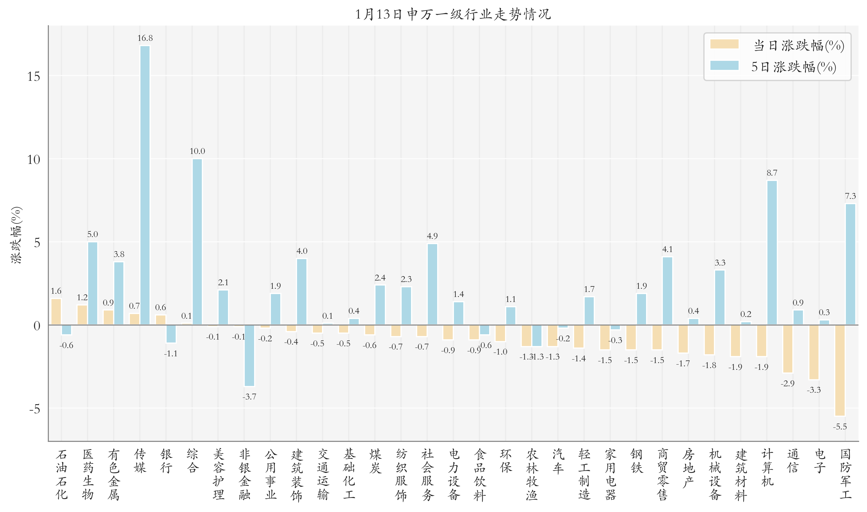 申万一级行业指数情况