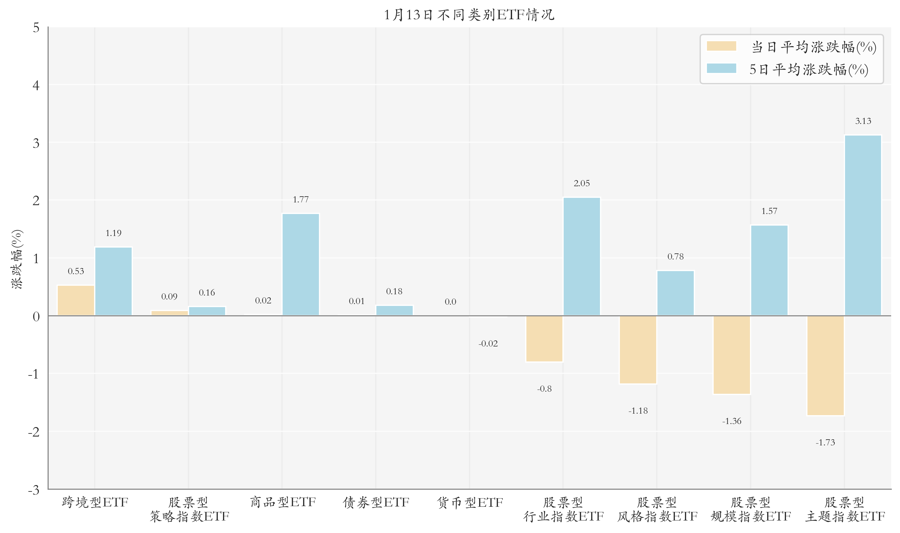 不同类别ETF情况