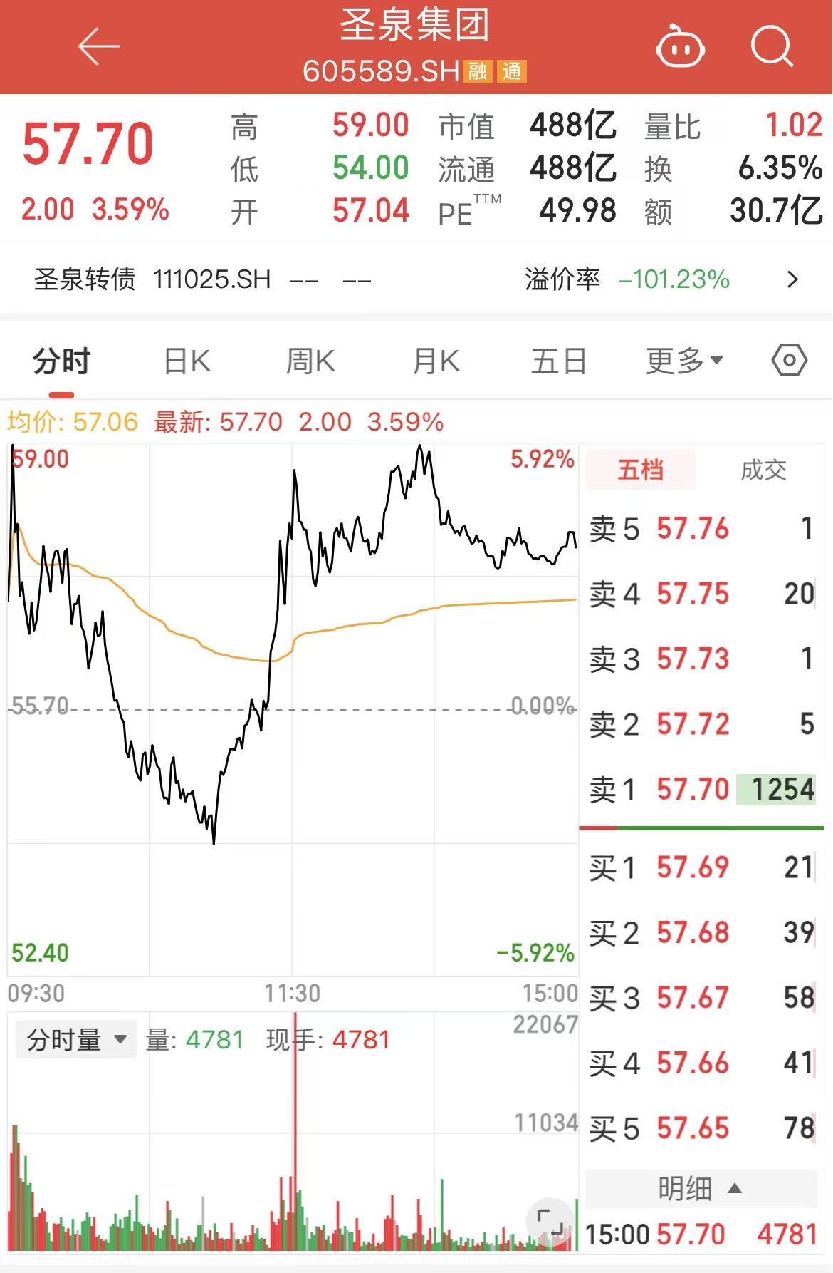 刚刚确认最高涨价20%！翻倍PCB大牛股逆势大涨